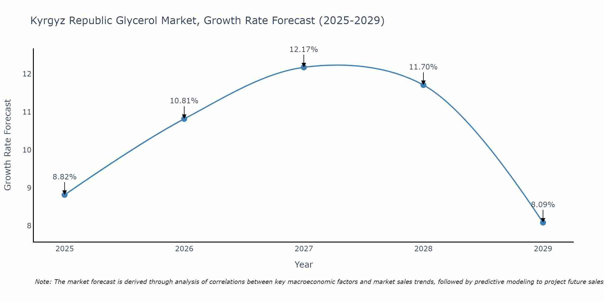 Kyrgyz Republic Glycerol Market Growth Rate