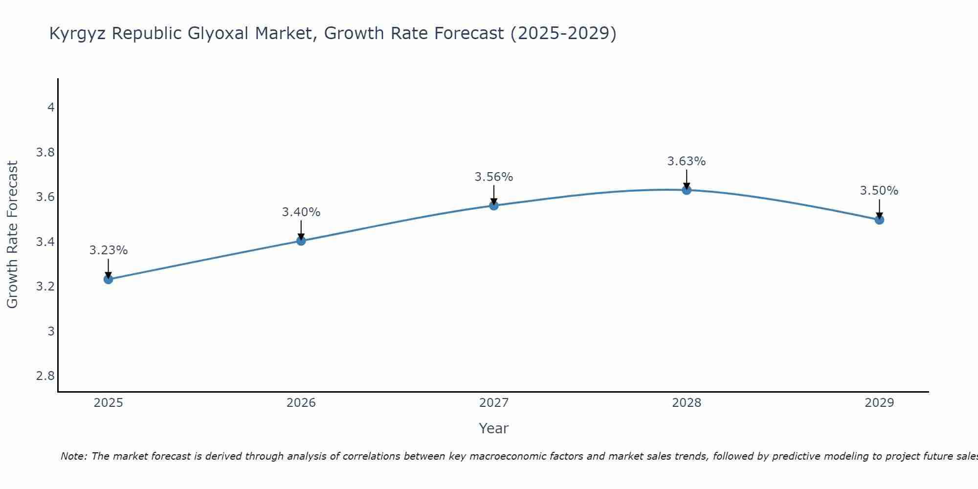 Kyrgyz Republic Glyoxal Market Growth Rate