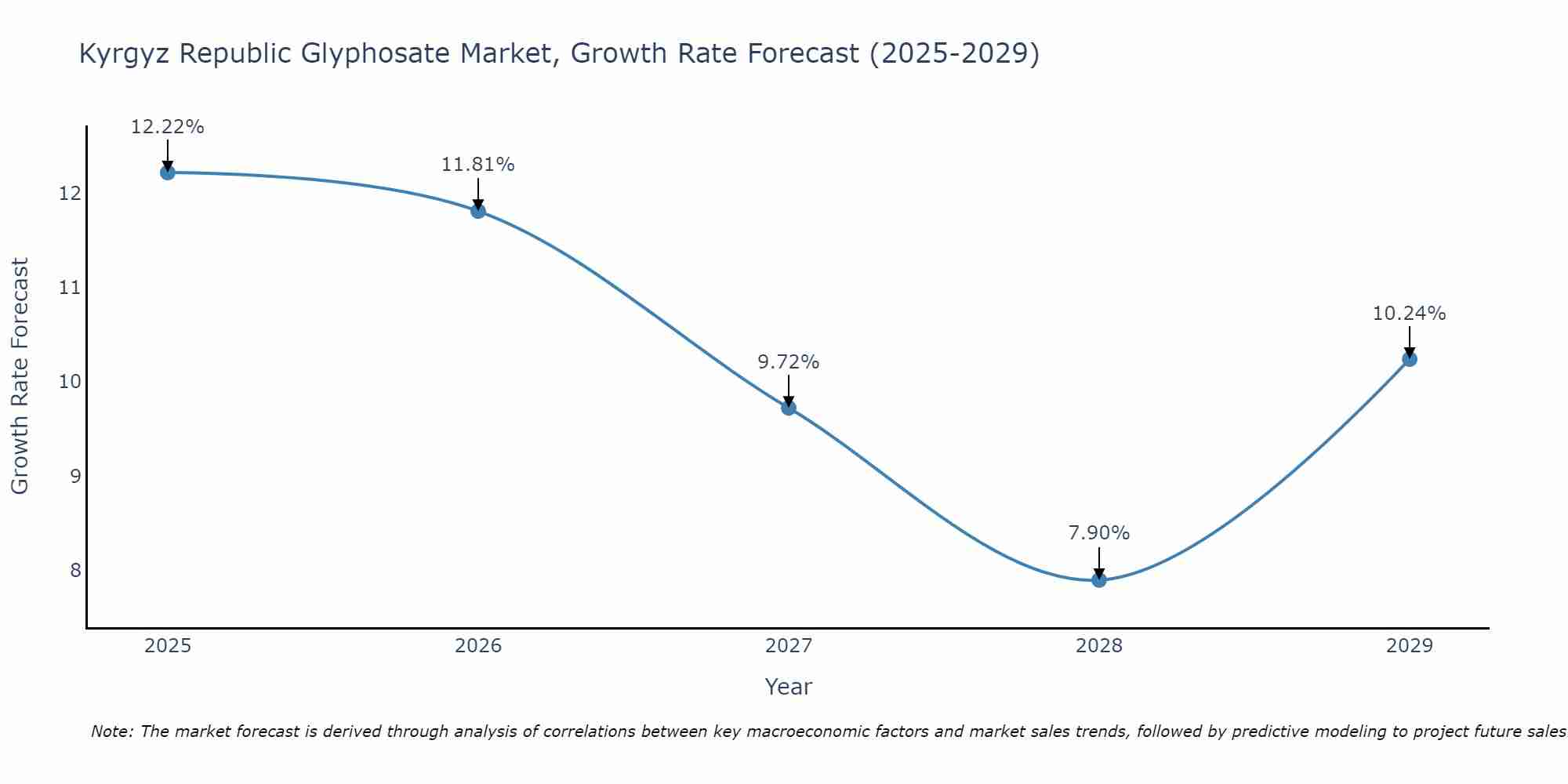 Kyrgyz Republic Glyphosate Market Growth Rate