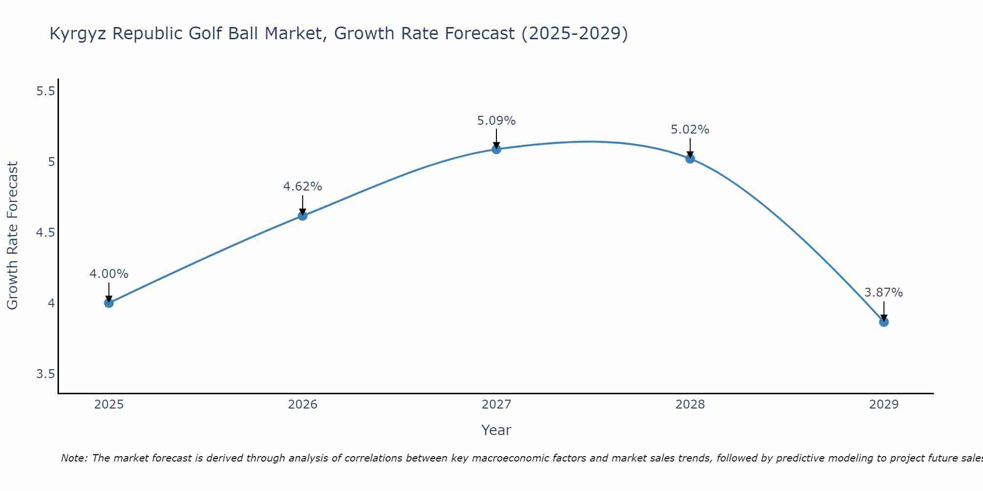Kyrgyz Republic Golf Ball Market Growth Rate