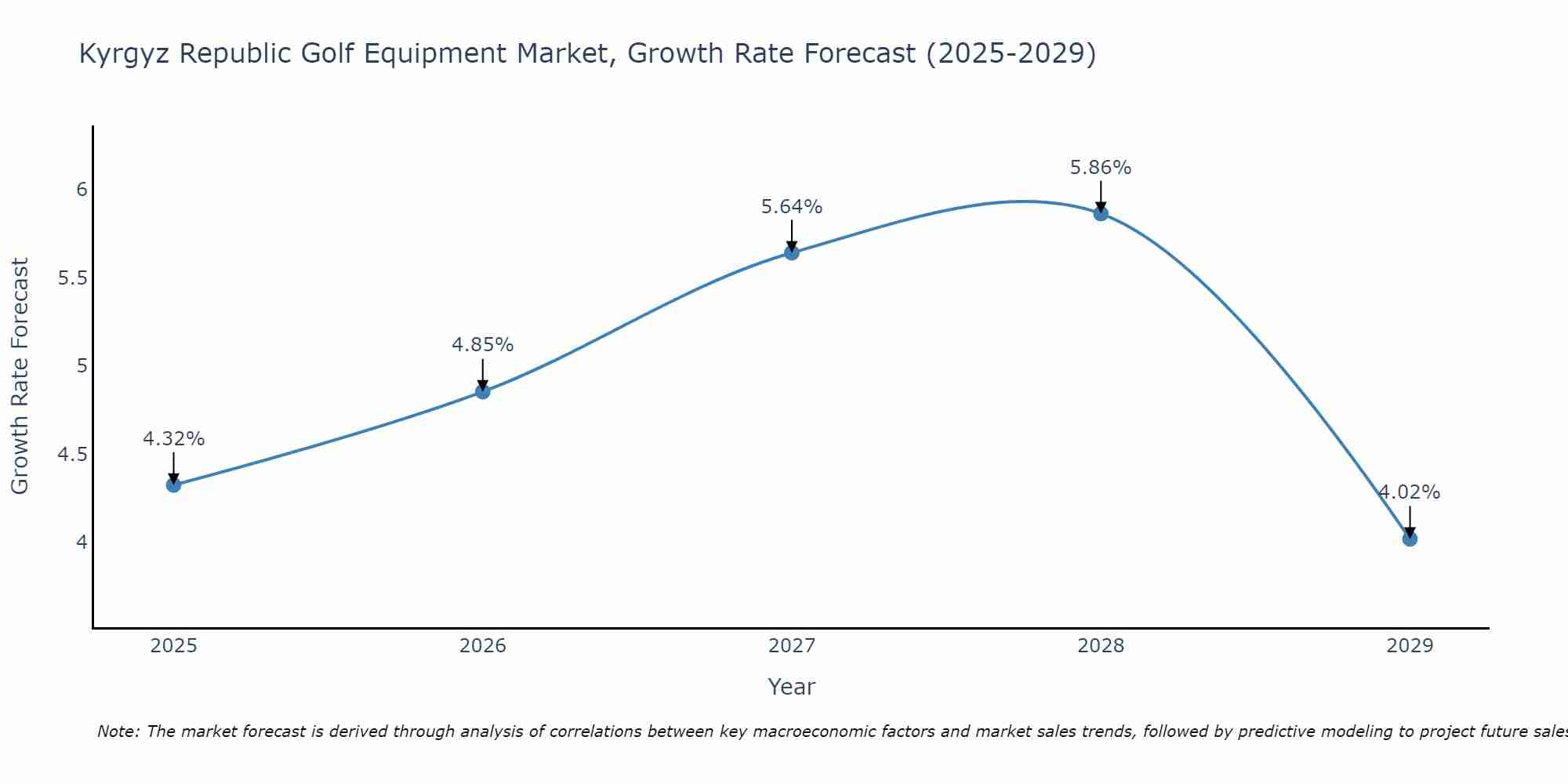 Kyrgyz Republic Golf Equipment Market Growth Rate