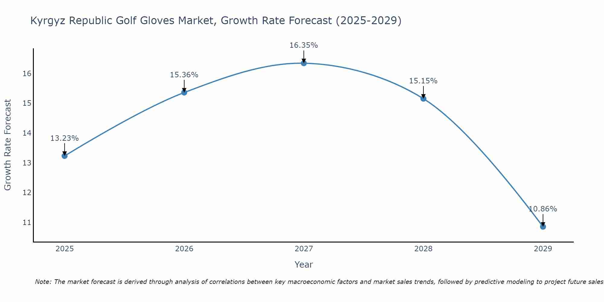 Kyrgyz Republic Golf Gloves Market Size Growth Rate