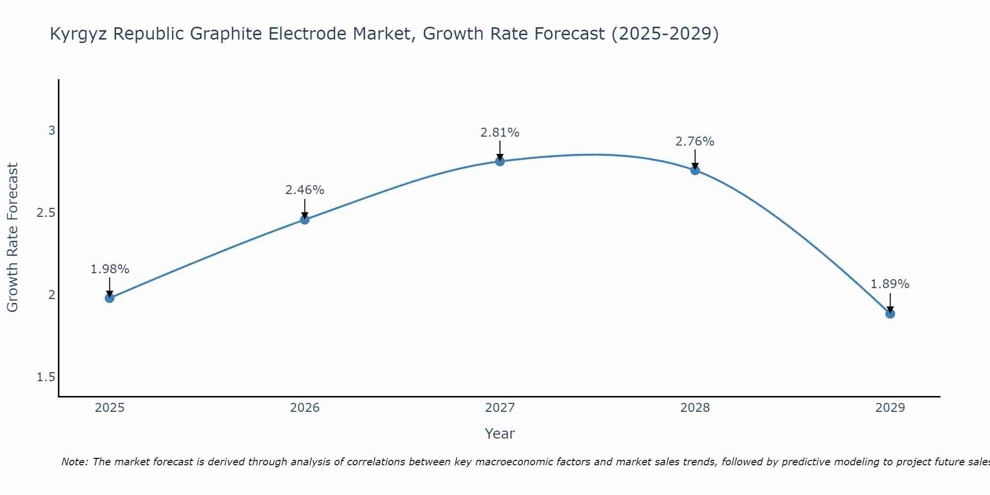 Kyrgyz Republic Graphite Electrode Market Growth Rate