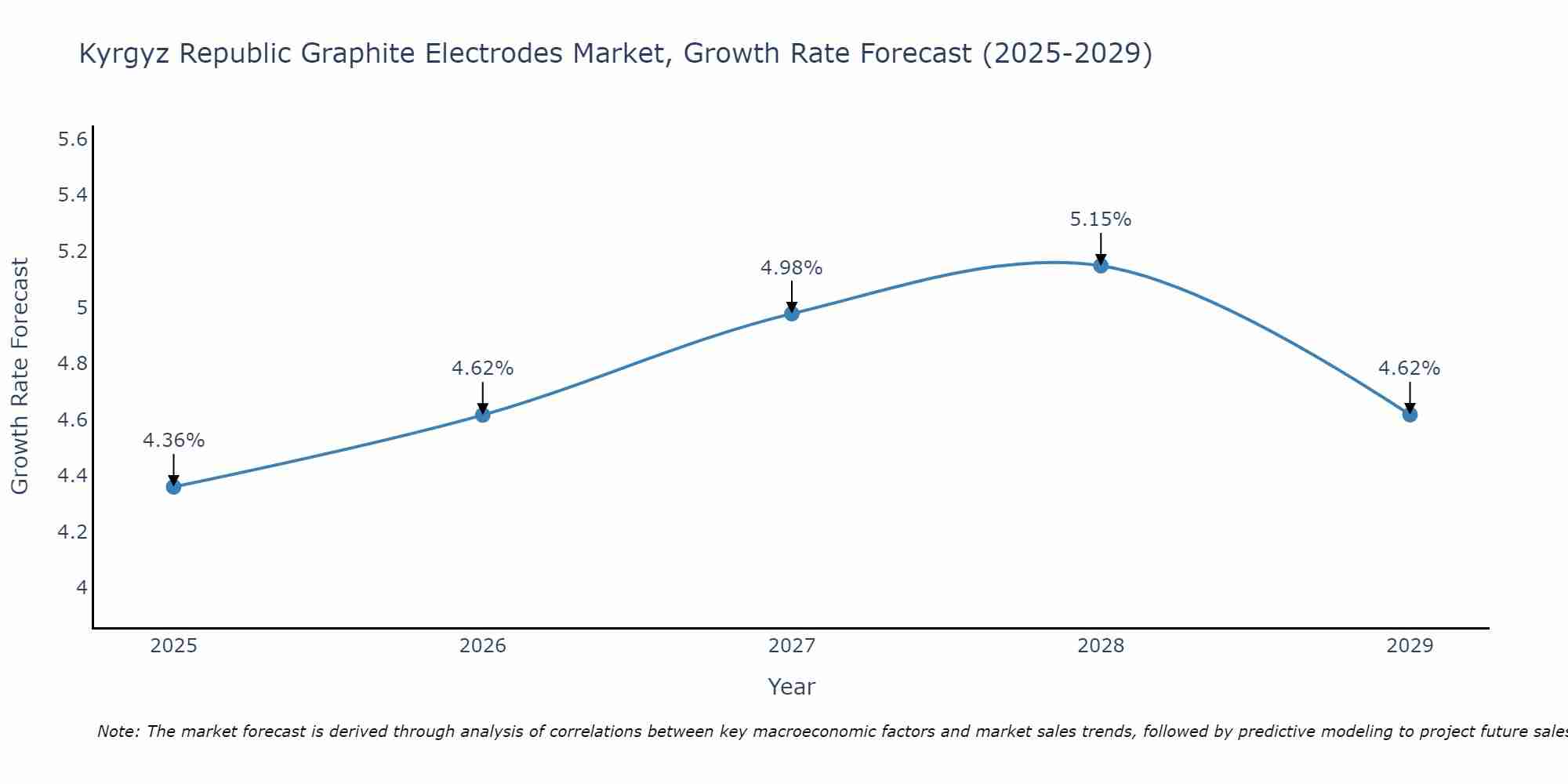 Kyrgyz Republic Graphite Electrodes Market Growth Rate