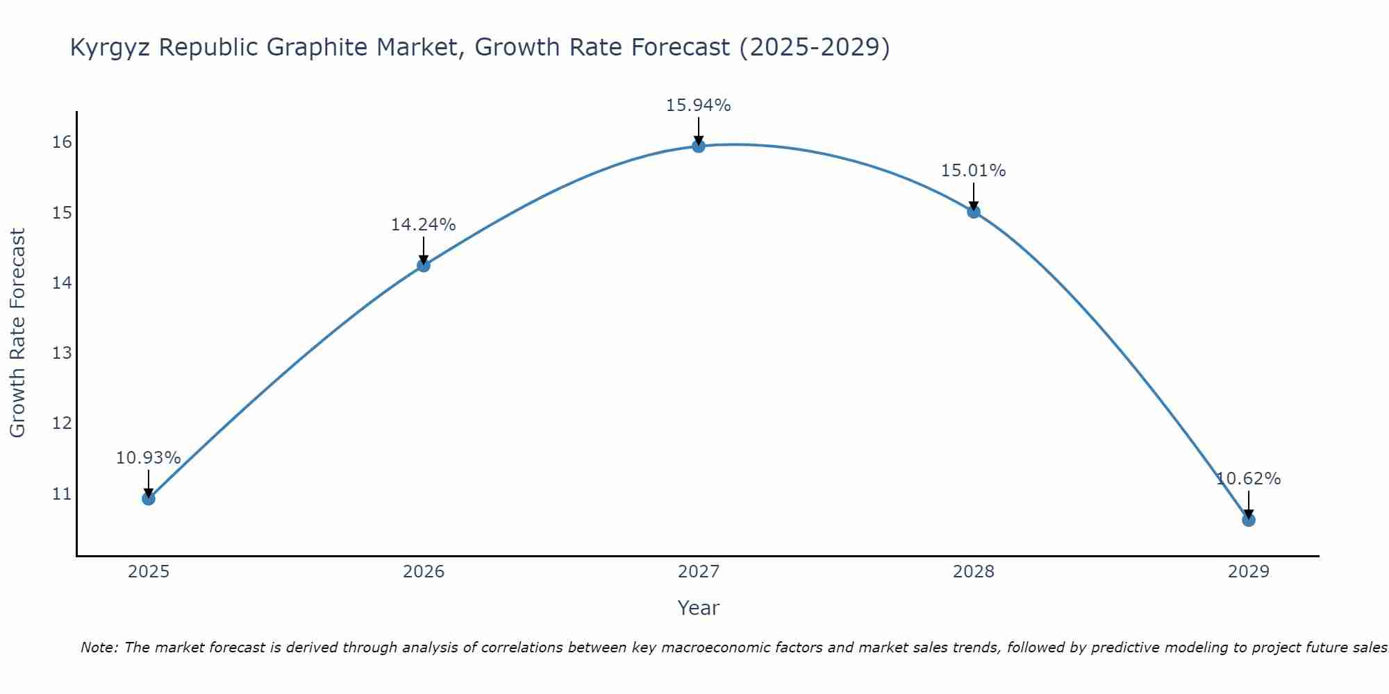 Kyrgyz Republic Graphite Market Size Growth Rate