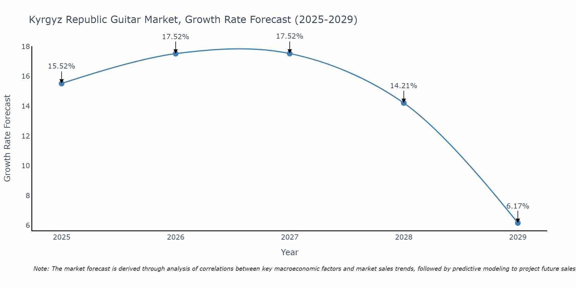 Kyrgyz Republic Guitar Market Growth Rate