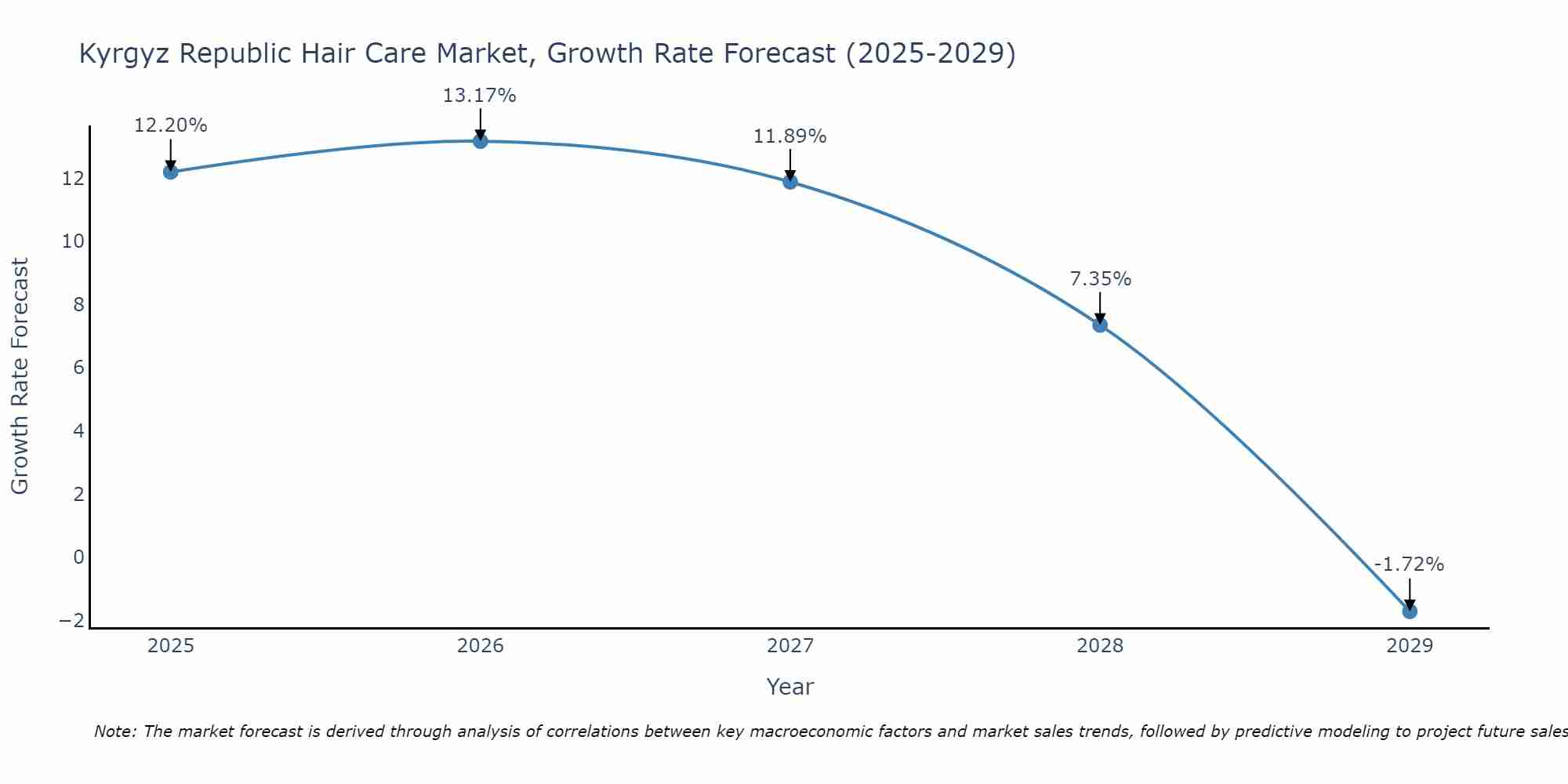 Kyrgyz Republic Hair Care Market Growth Rate