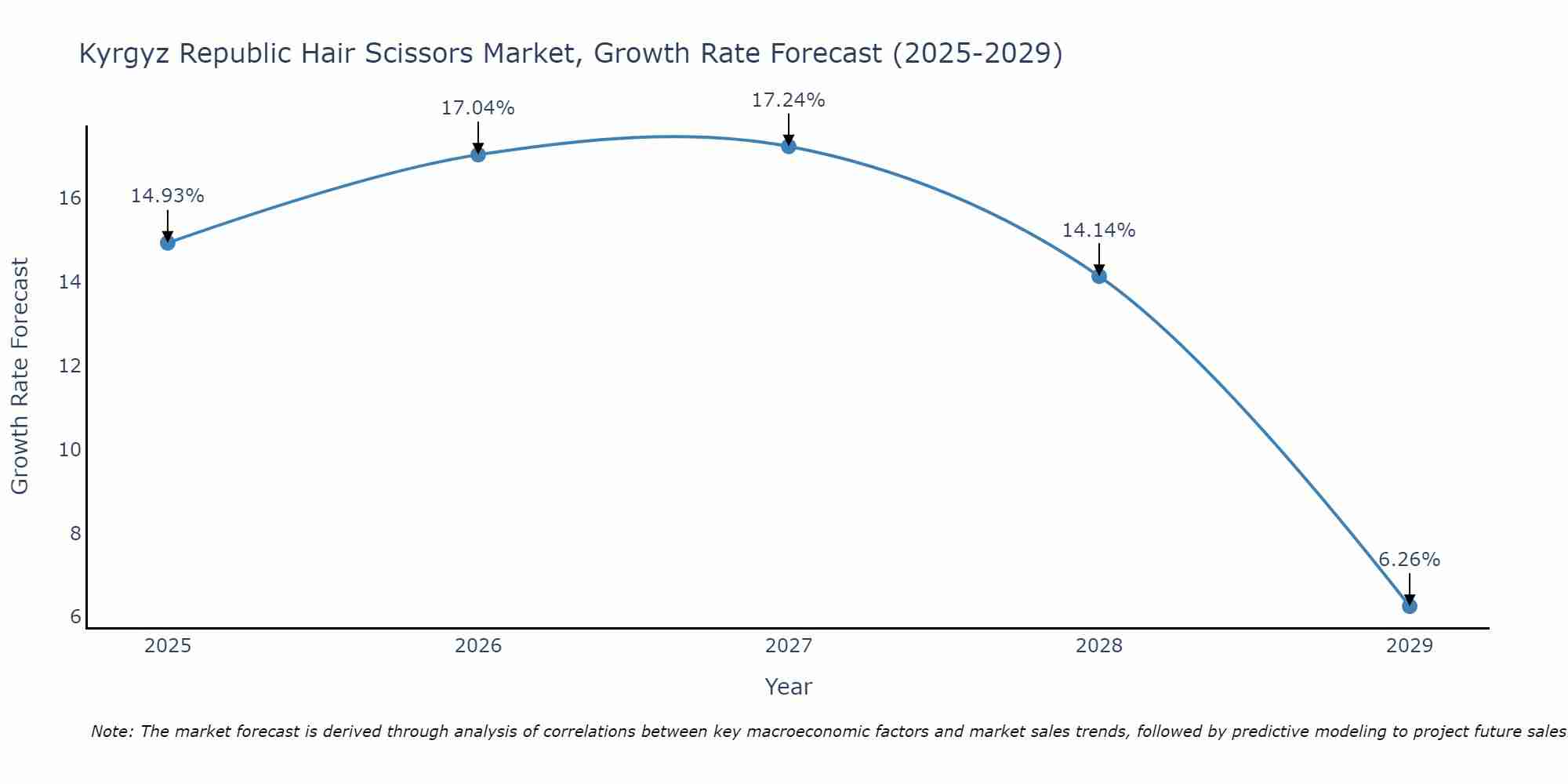 Kyrgyz Republic Hair Scissors Market Size Growth Rate