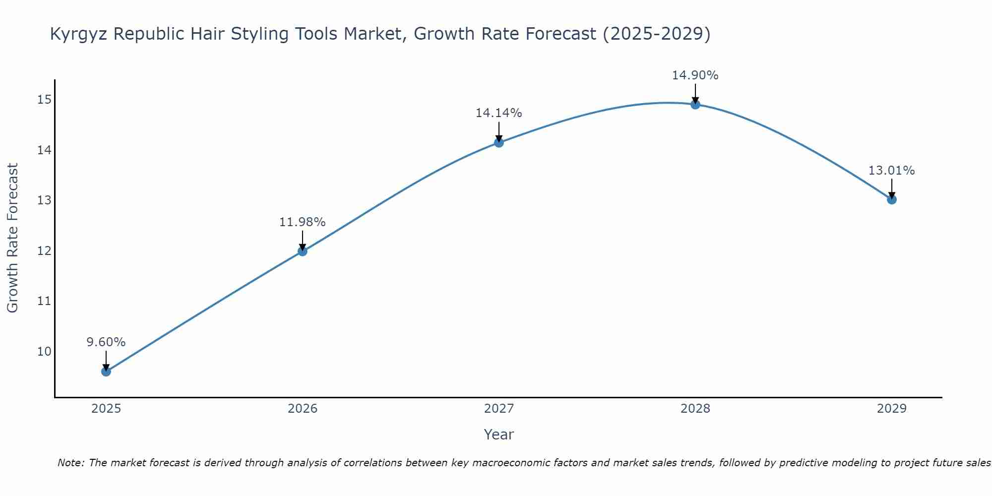 Kyrgyz Republic Hair Styling Tools Market Growth Rate