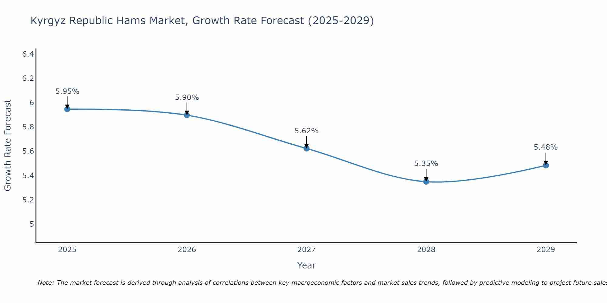 Kyrgyz Republic Hams Market Growth Rate