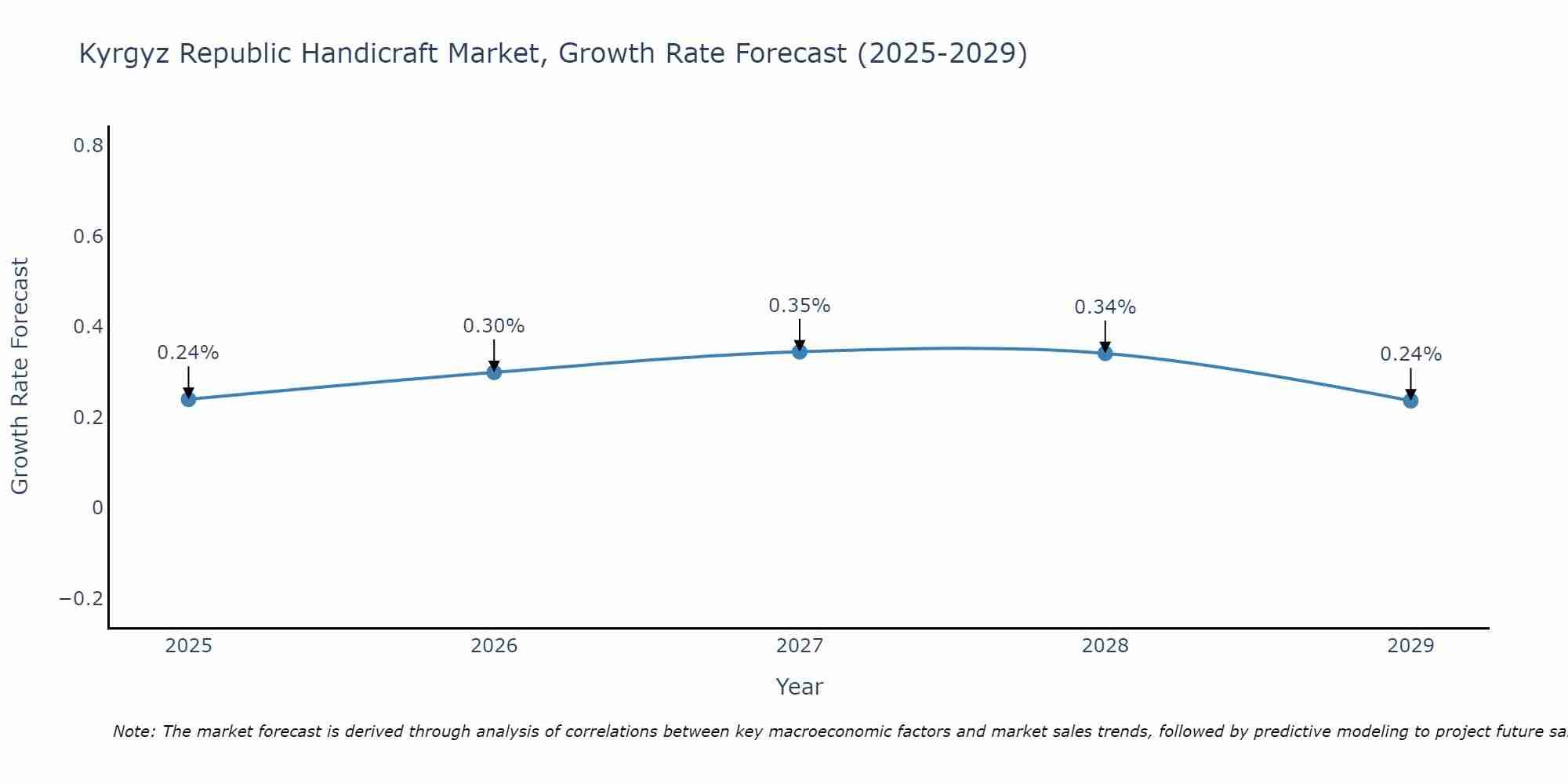 Kyrgyz Republic Handicraft Market Growth Rate