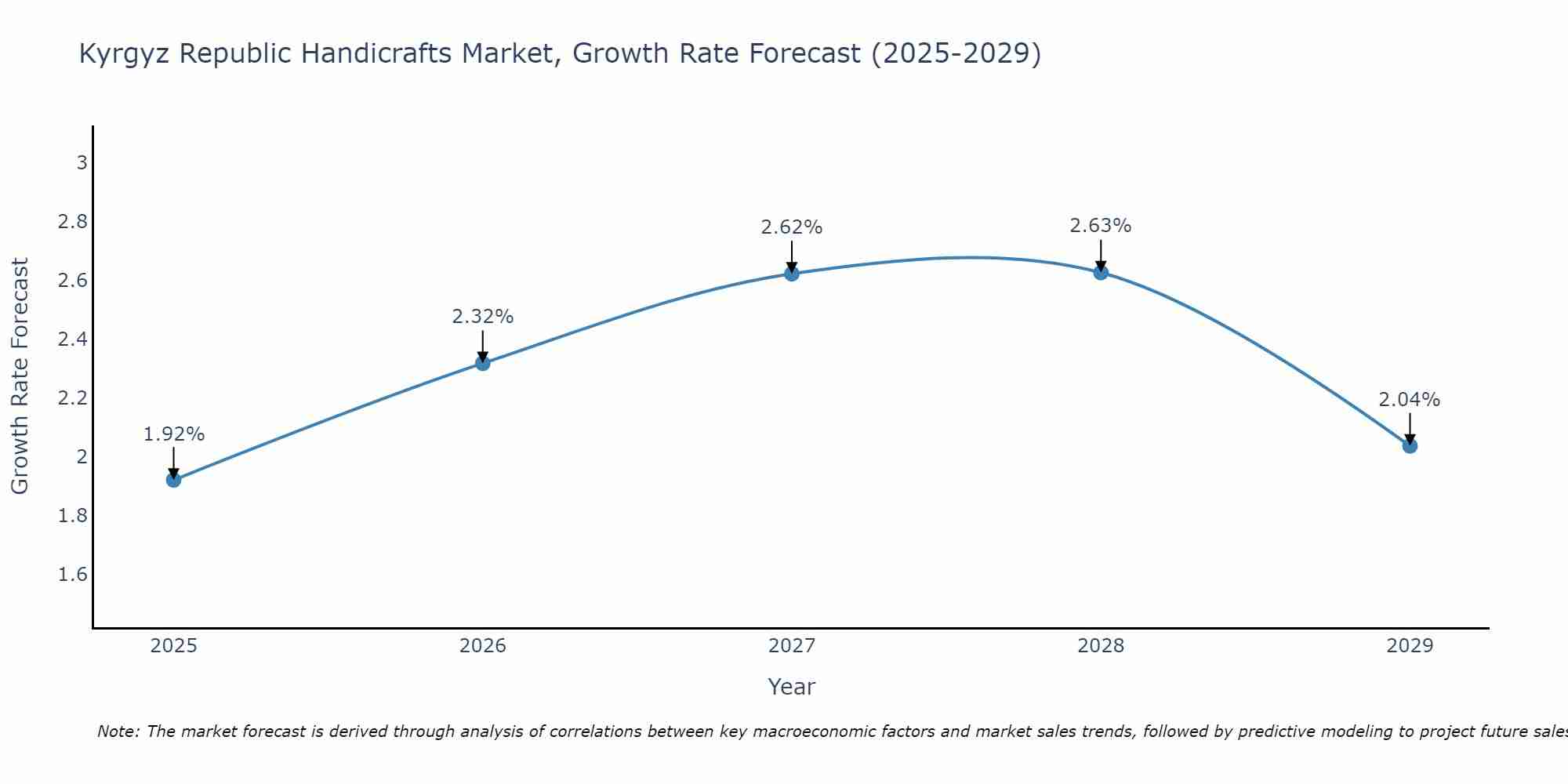 Kyrgyz Republic Handicrafts Market Size Growth Rate