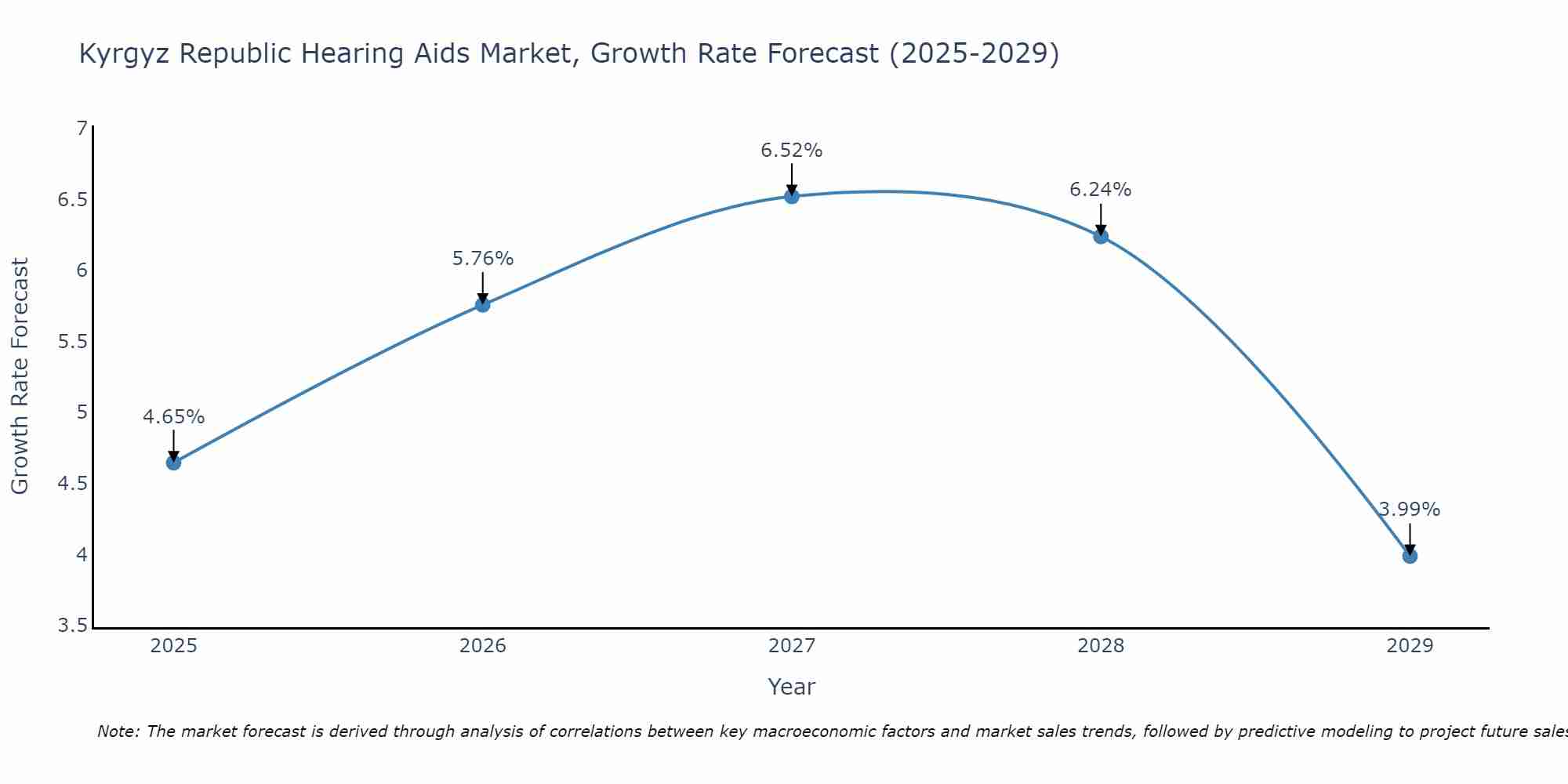 Kyrgyz Republic Hearing Aids Market Growth Rate