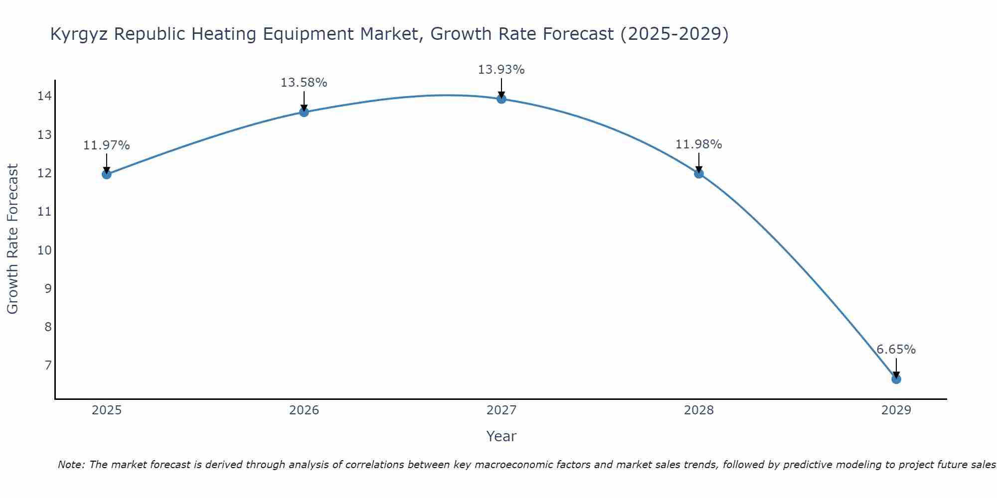 Kyrgyz Republic Heating Equipment Market Growth Rate