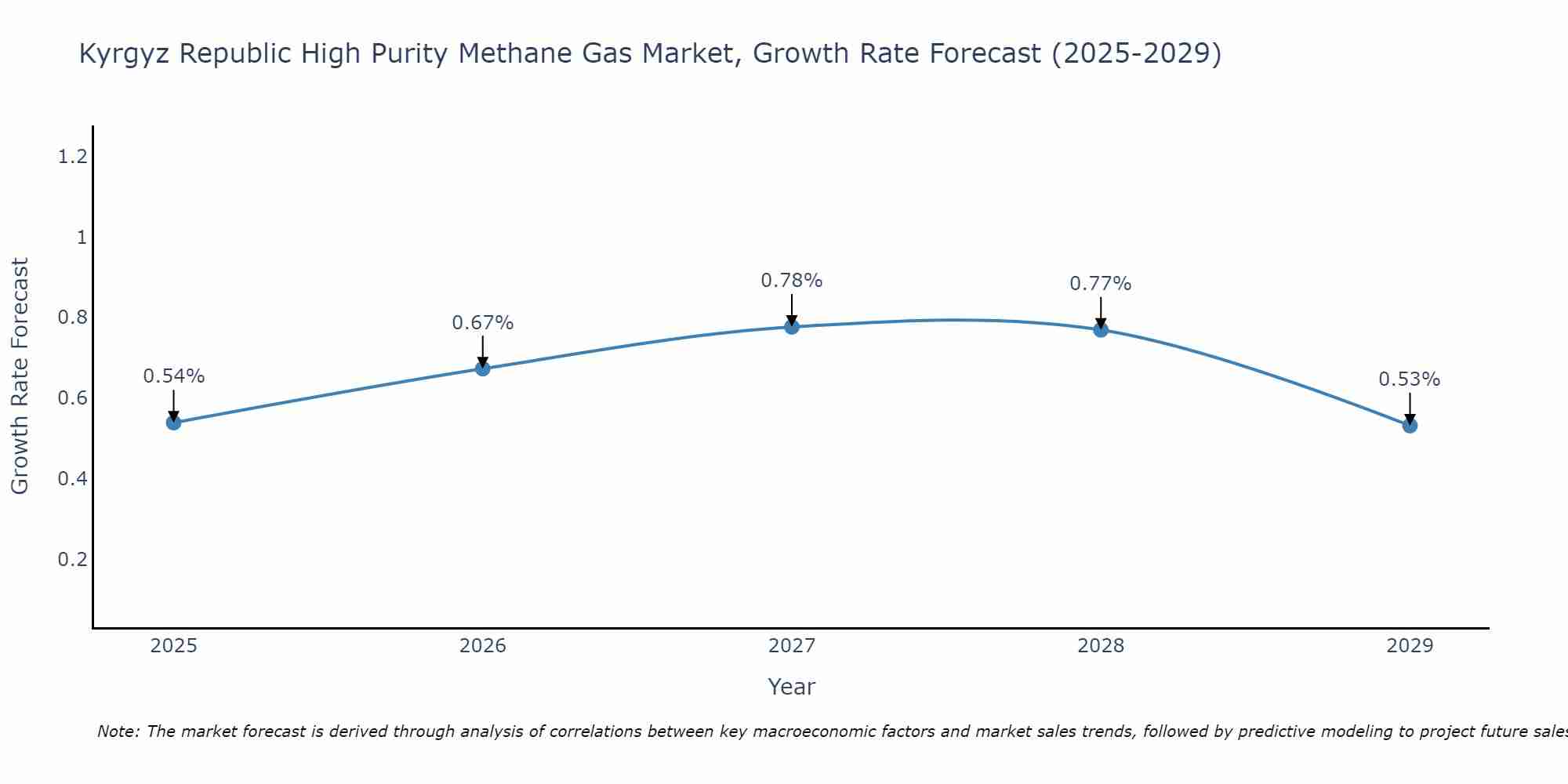 Kyrgyz Republic High Purity Methane Gas Market Growth Rate