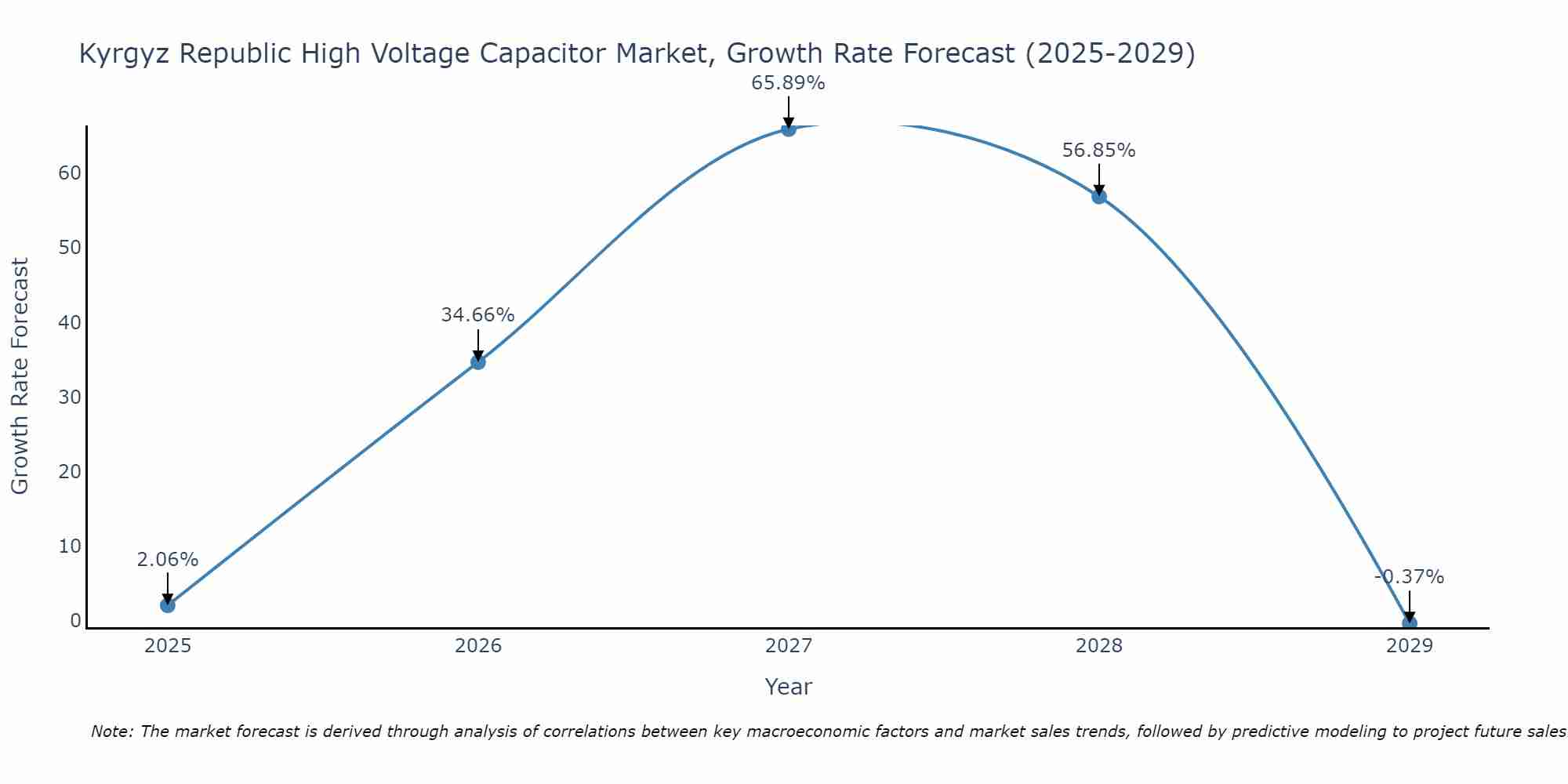 Kyrgyz Republic High Voltage Capacitor Market Growth Rate