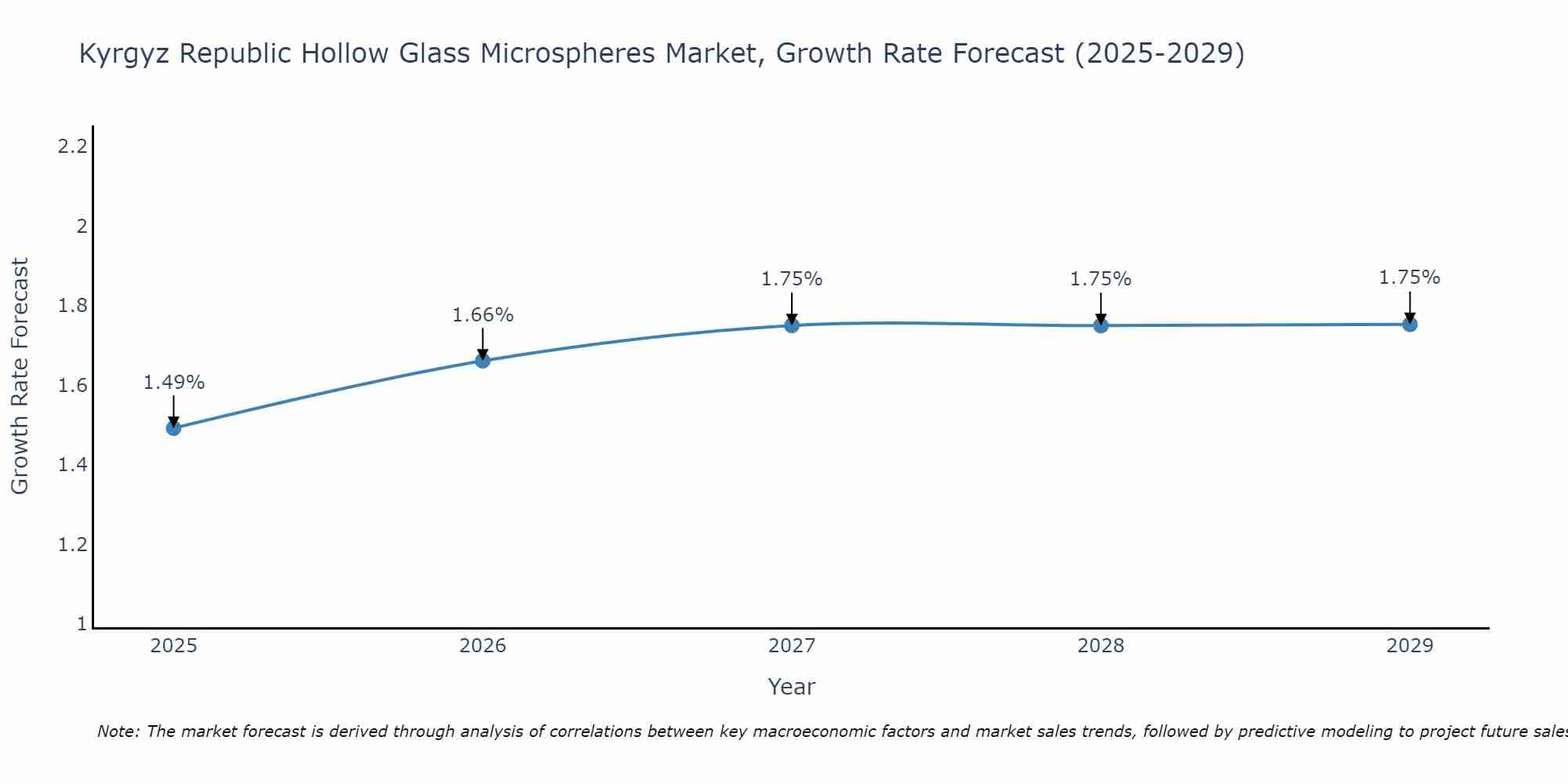 Kyrgyz Republic Hollow Glass Microspheres Market Growth Rate
