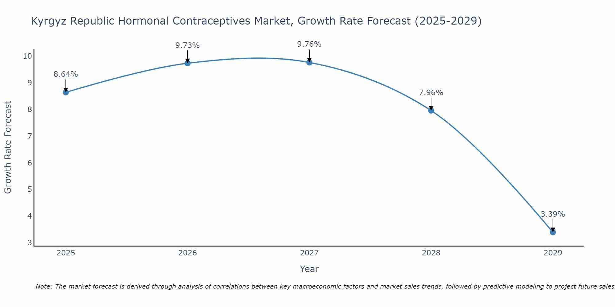 Kyrgyz Republic Hormonal Contraceptives Market Growth Rate
