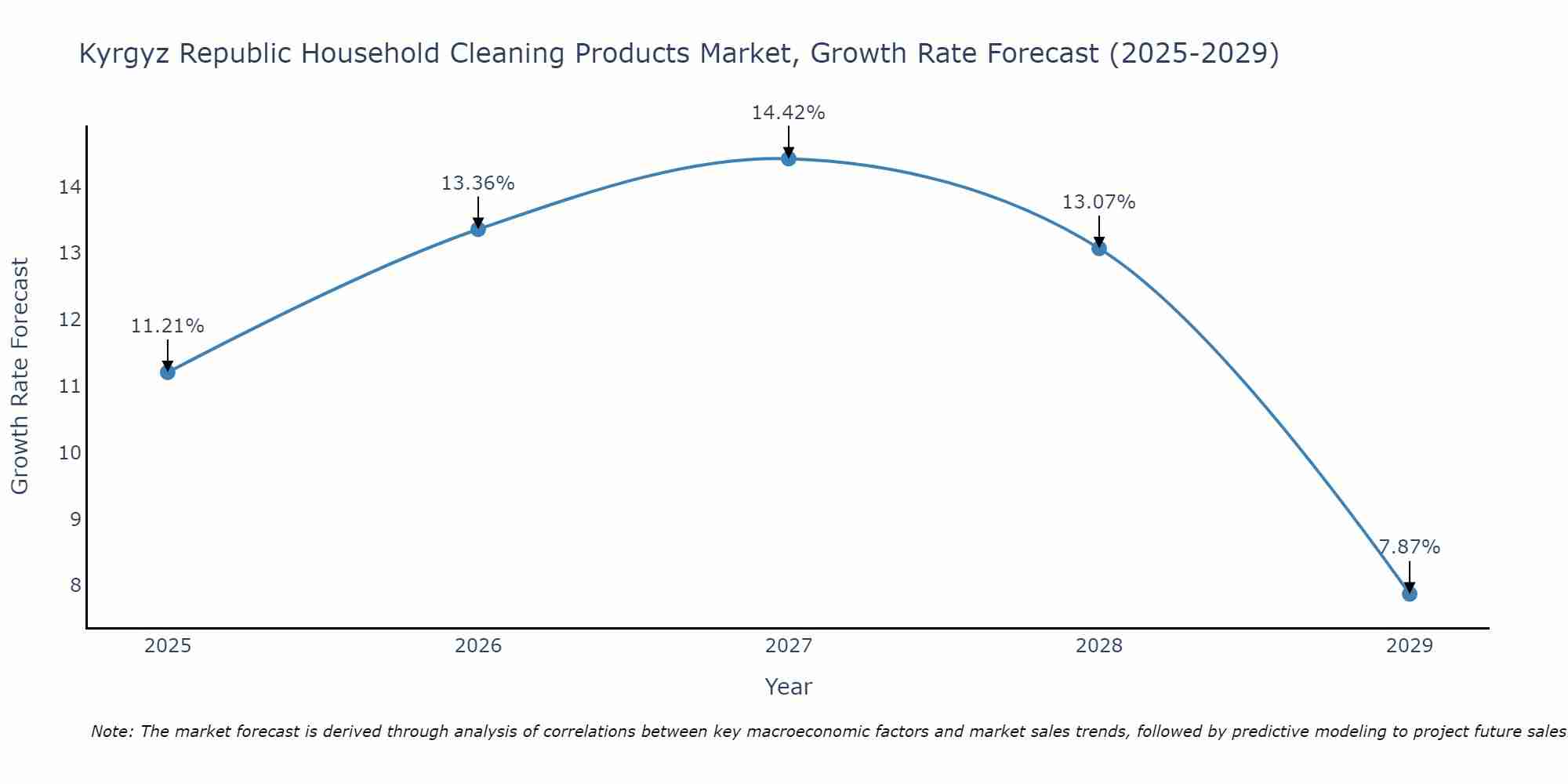 Kyrgyz Republic Household Cleaning Products Market Growth Rate