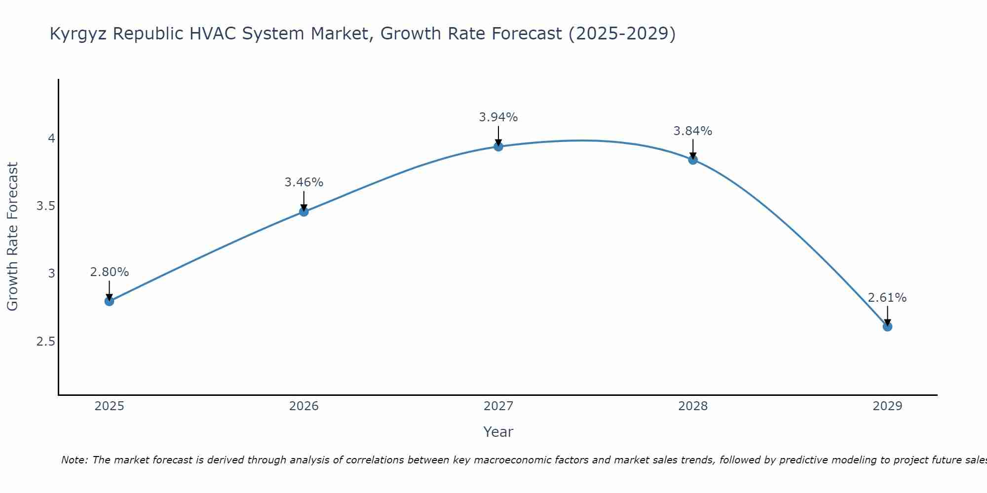 Kyrgyz Republic HVAC System Market Size Growth Rate