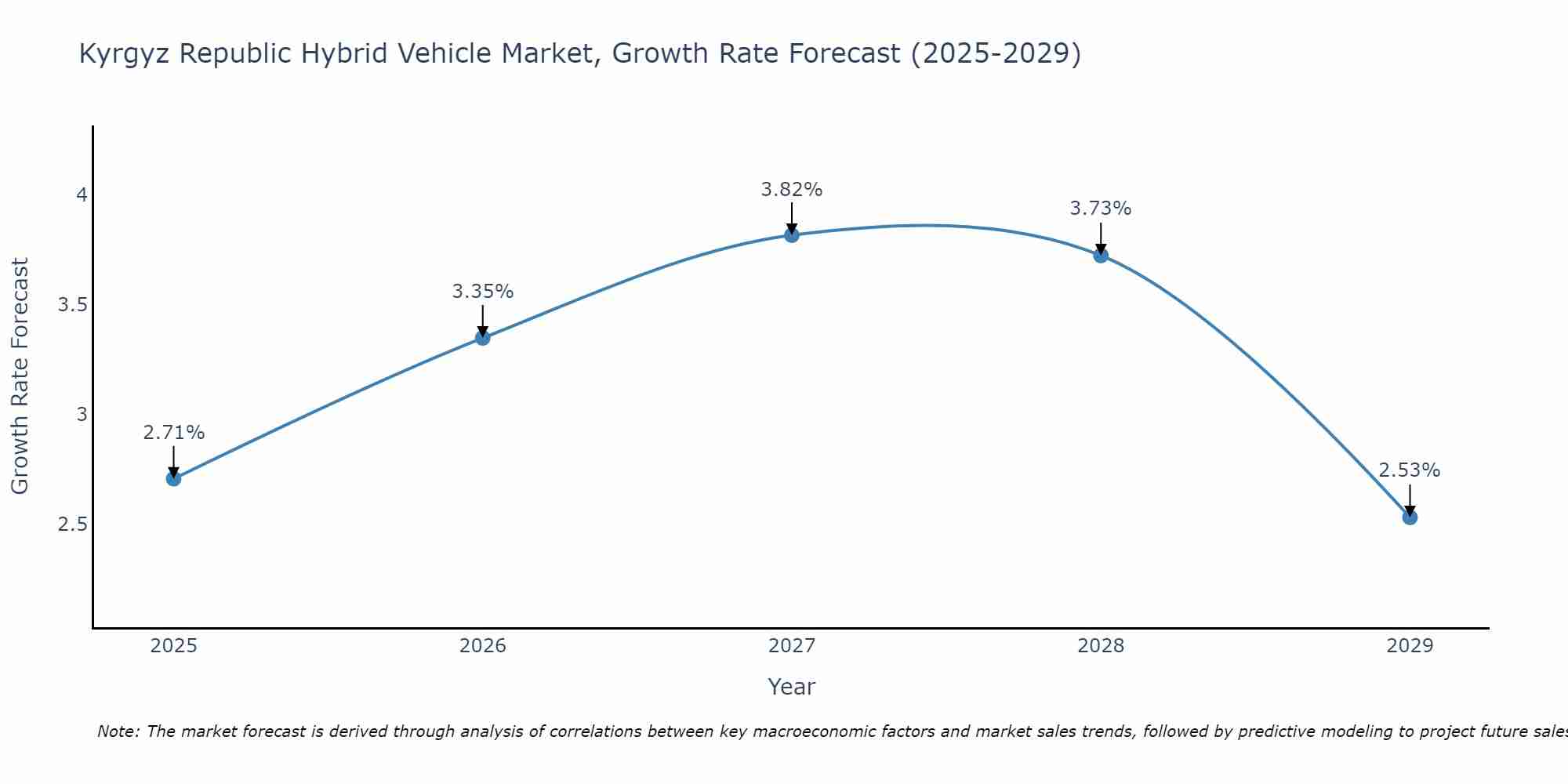 Kyrgyz Republic Hybrid Vehicle Market Growth Rate