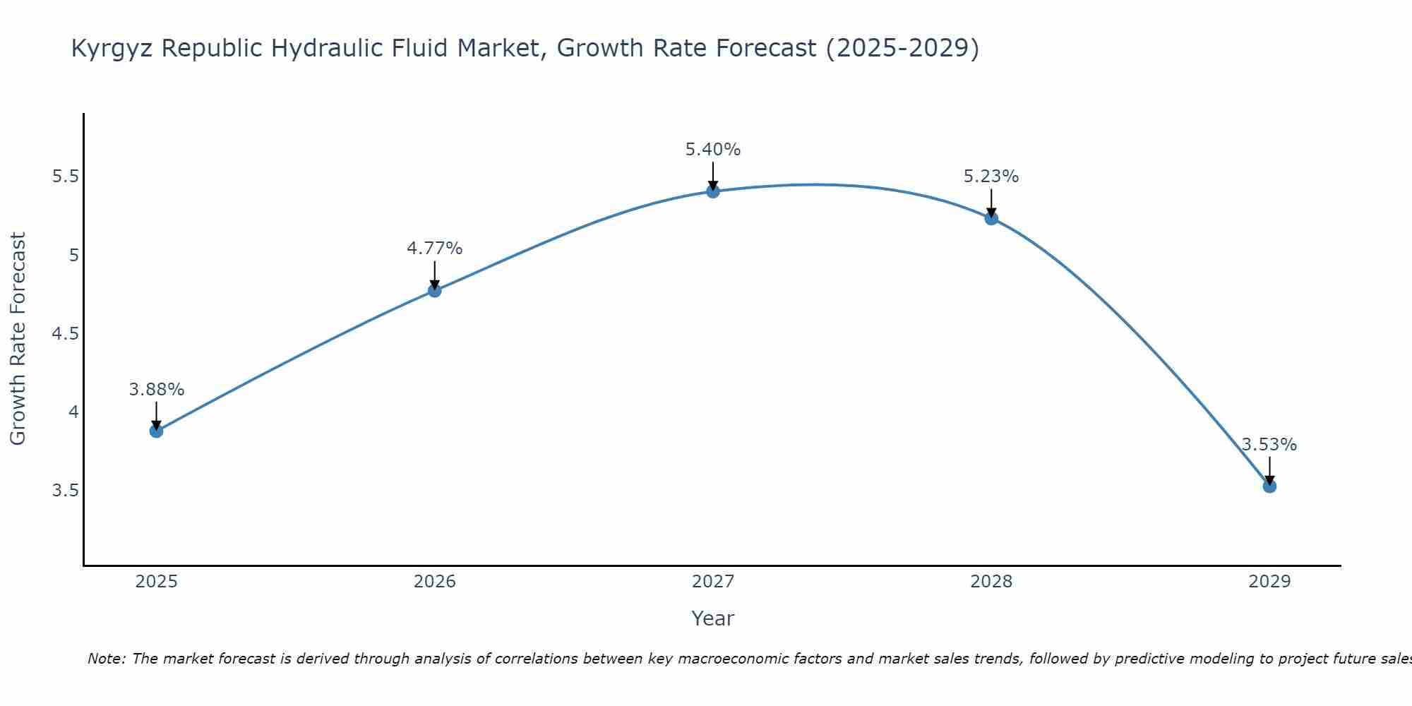 Kyrgyz Republic Hydraulic Fluid Market Growth Rate