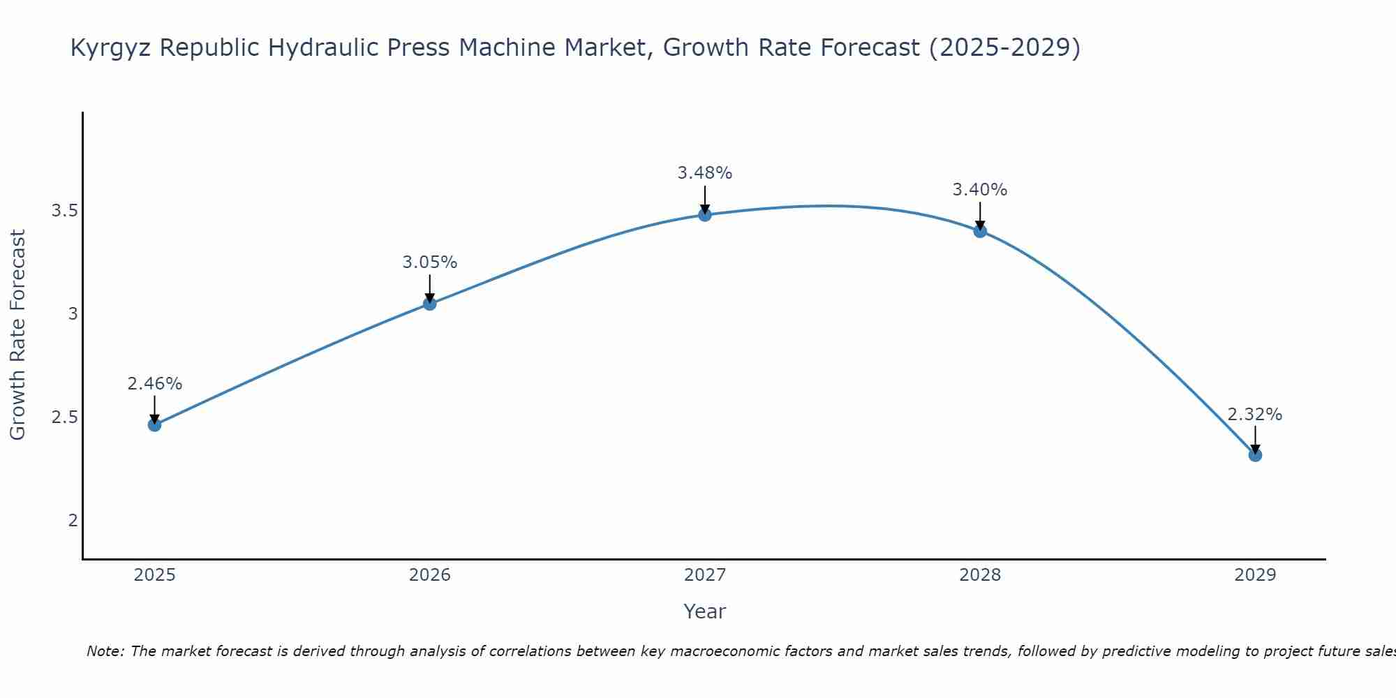Kyrgyz Republic Hydraulic Press Machine Market Growth Rate