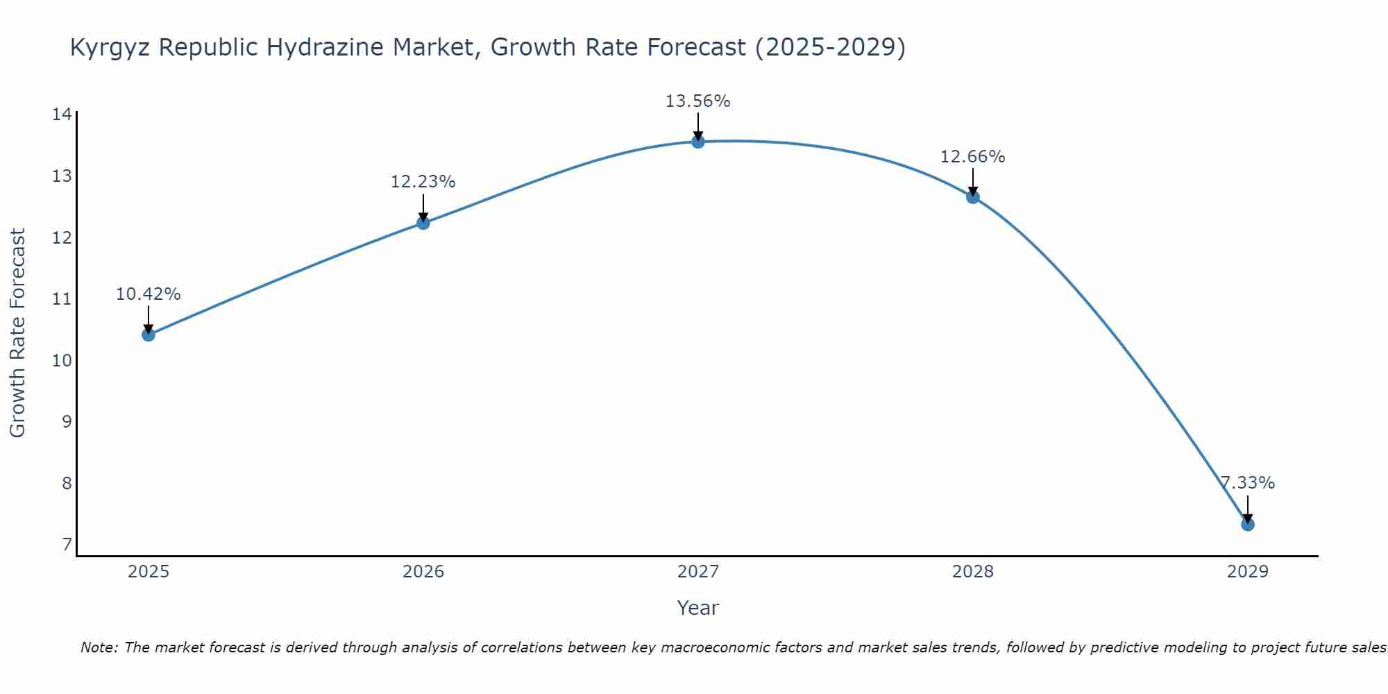 Kyrgyz Republic Hydrazine Market Growth Rate