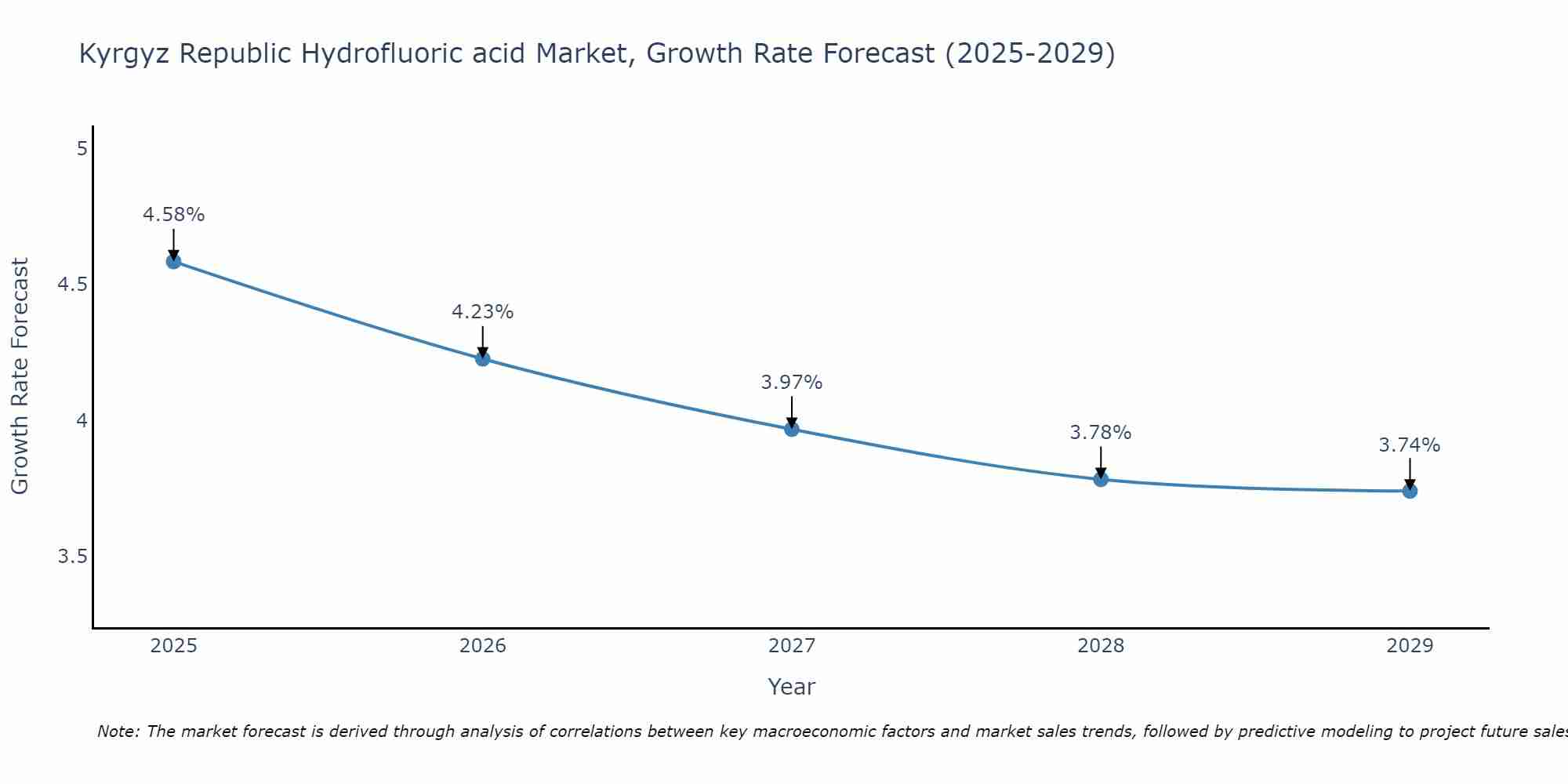 Kyrgyz Republic Hydrofluoric acid Market Growth Rate