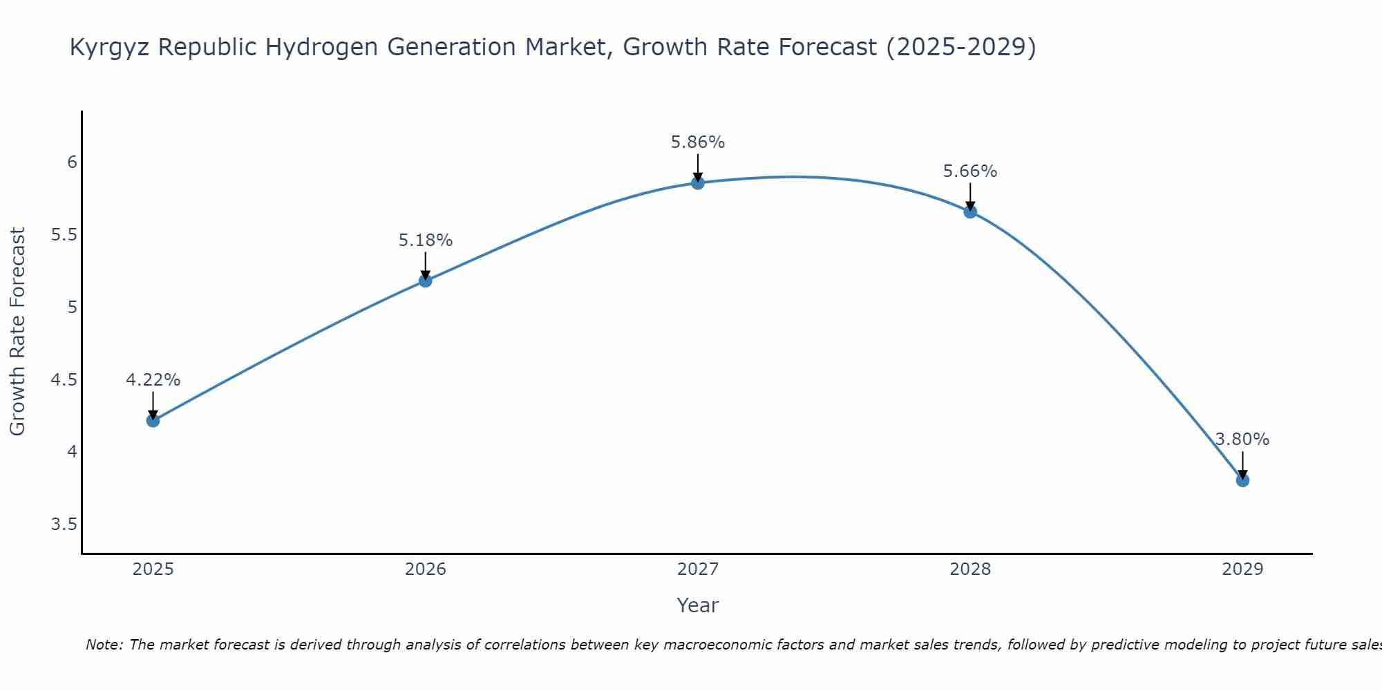 Kyrgyz Republic Hydrogen Generation Market Growth Rate
