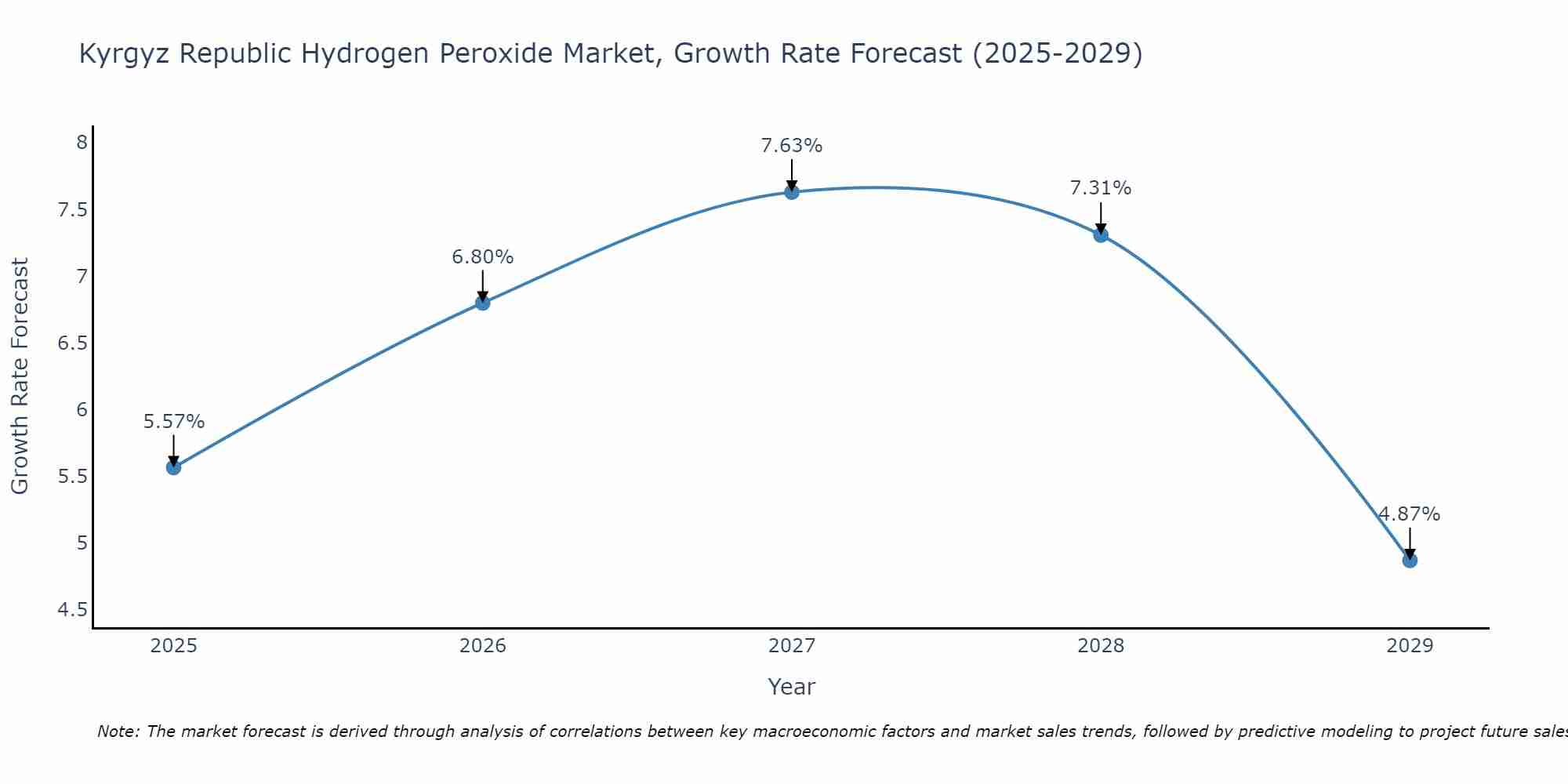 Kyrgyz Republic Hydrogen Peroxide Market Growth Rate