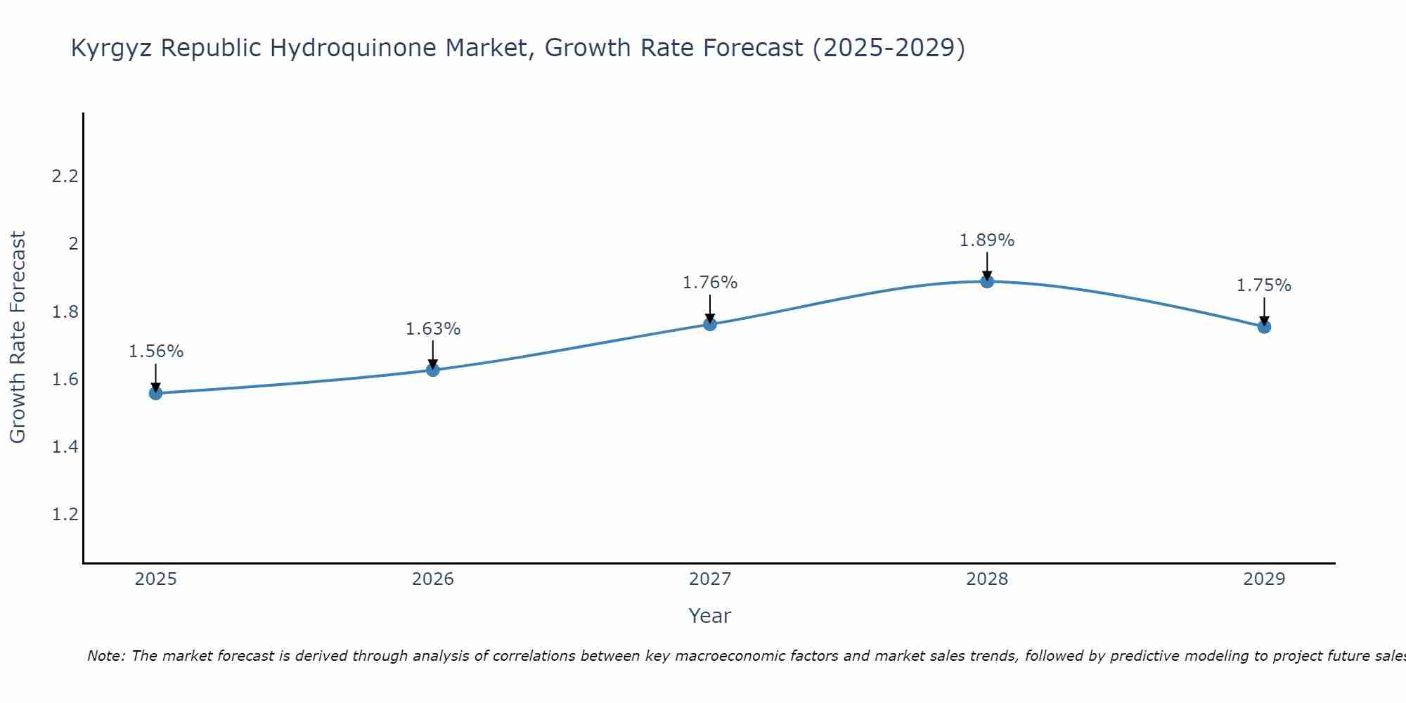 Kyrgyz Republic Hydroquinone Market Growth Rate