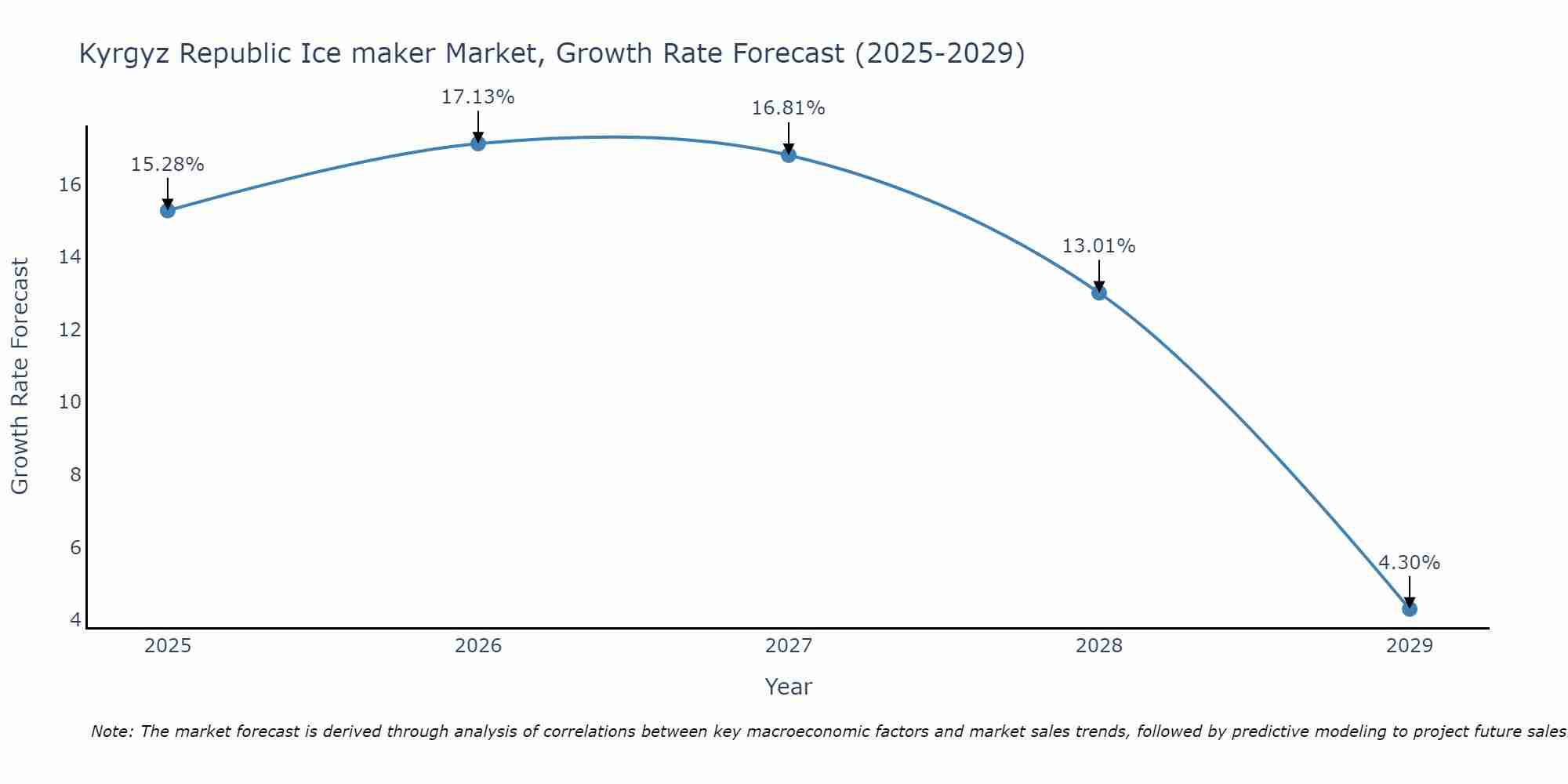 Kyrgyz Republic Ice maker Market Growth Rate