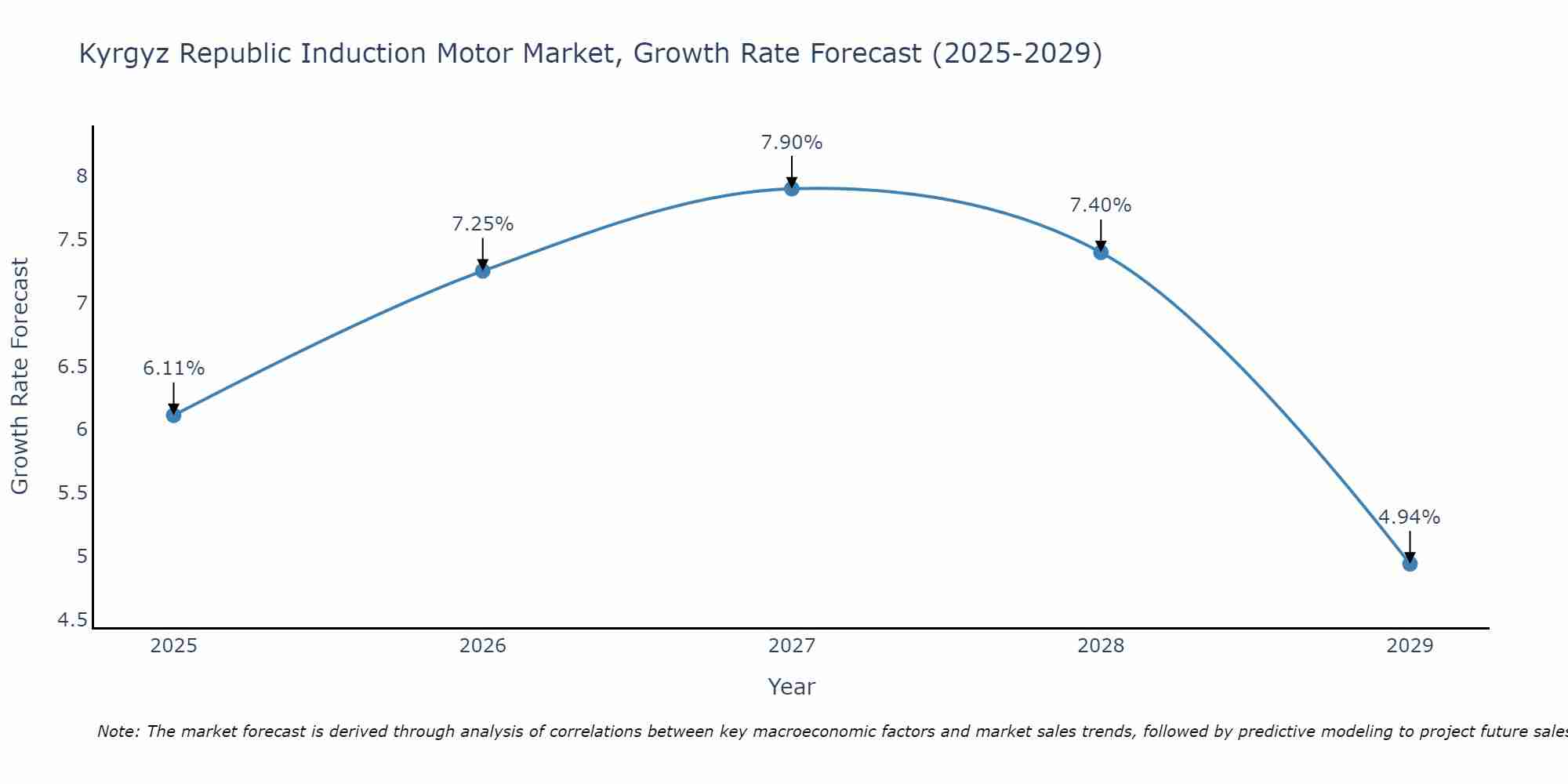 Kyrgyz Republic Induction Motor Market Growth Rate