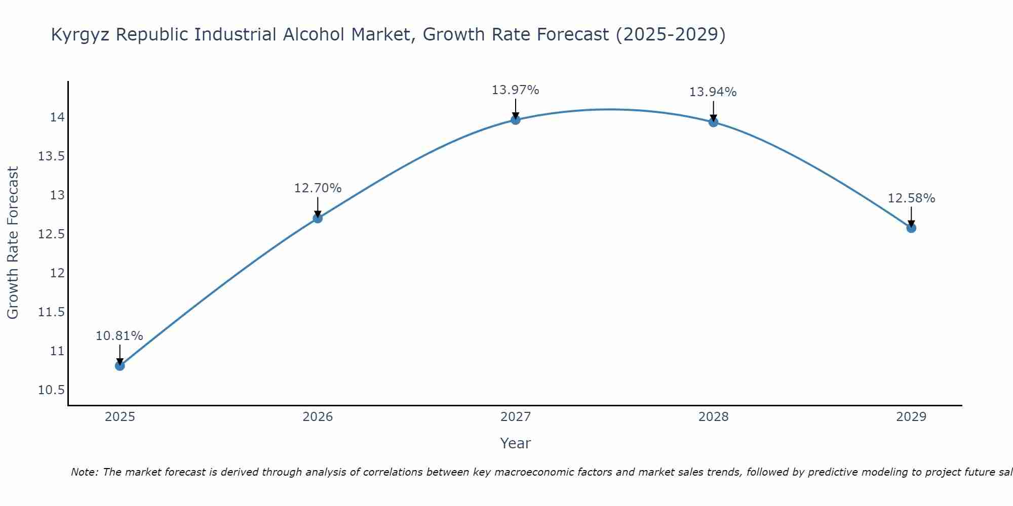 Kyrgyz Republic Industrial Alcohol Market Growth Rate