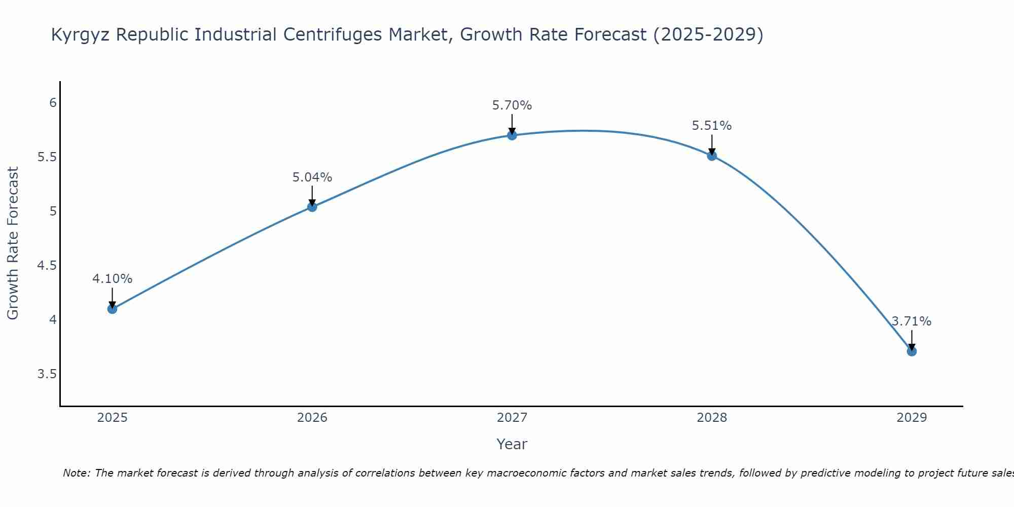 Kyrgyz Republic Industrial Centrifuges Market Growth Rate