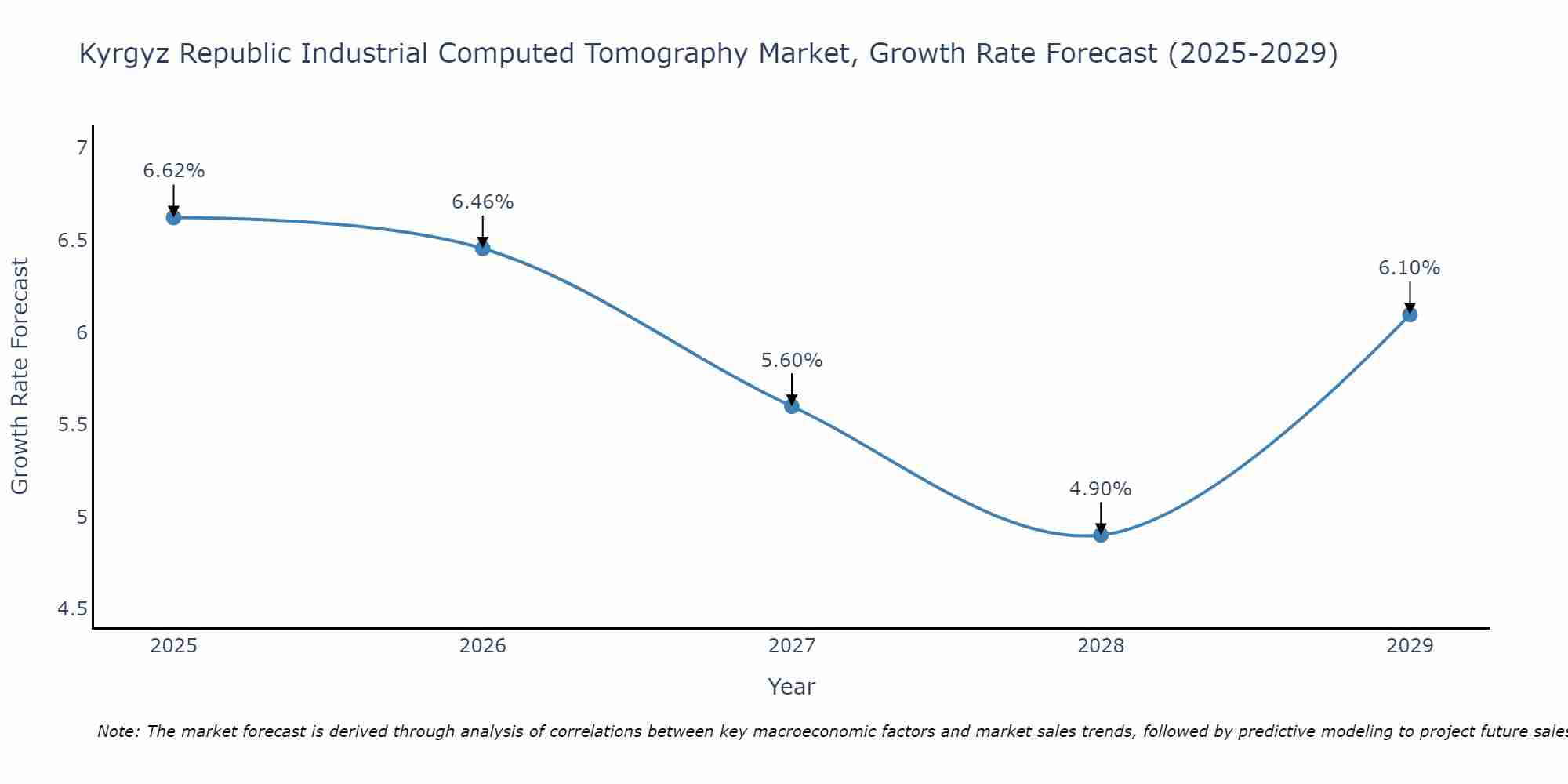 Kyrgyz Republic Industrial Computed Tomography Market Growth Rate