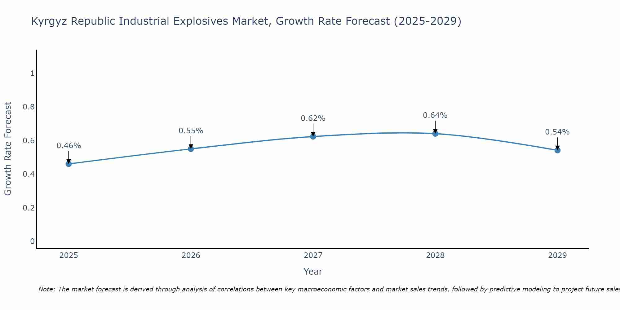 Kyrgyz Republic Industrial Explosives Market Growth Rate
