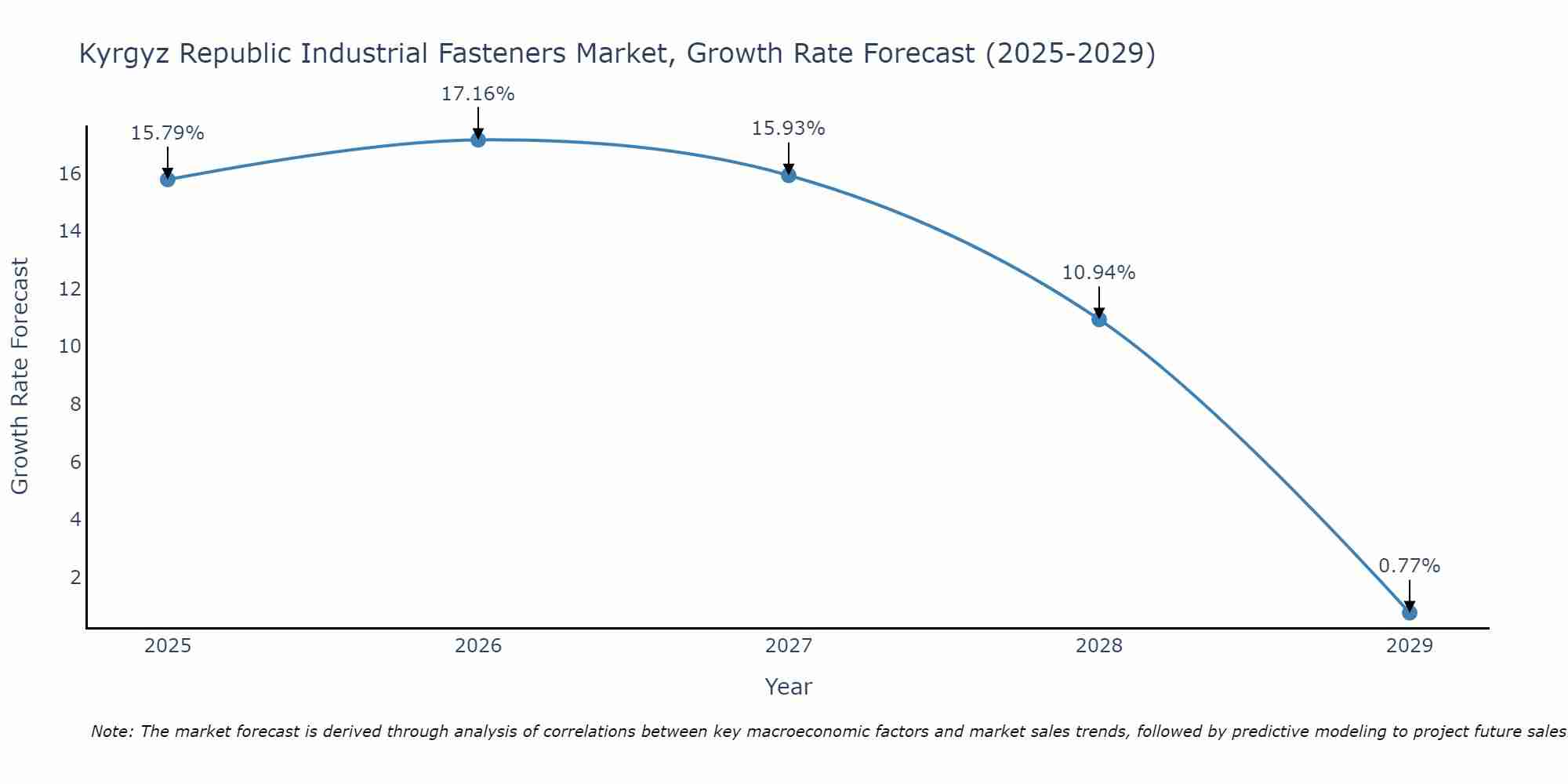 Kyrgyz Republic Industrial Fasteners Market Growth Rate