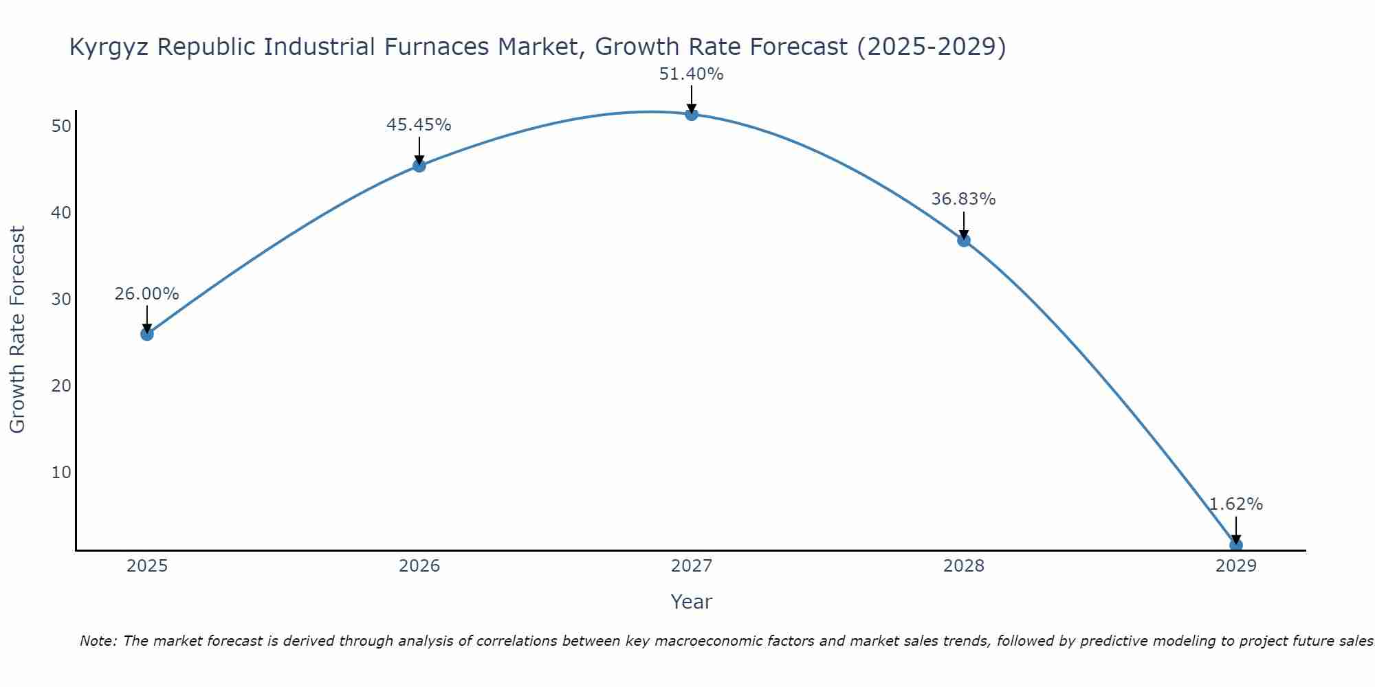 Kyrgyz Republic Industrial Furnaces Market Growth Rate