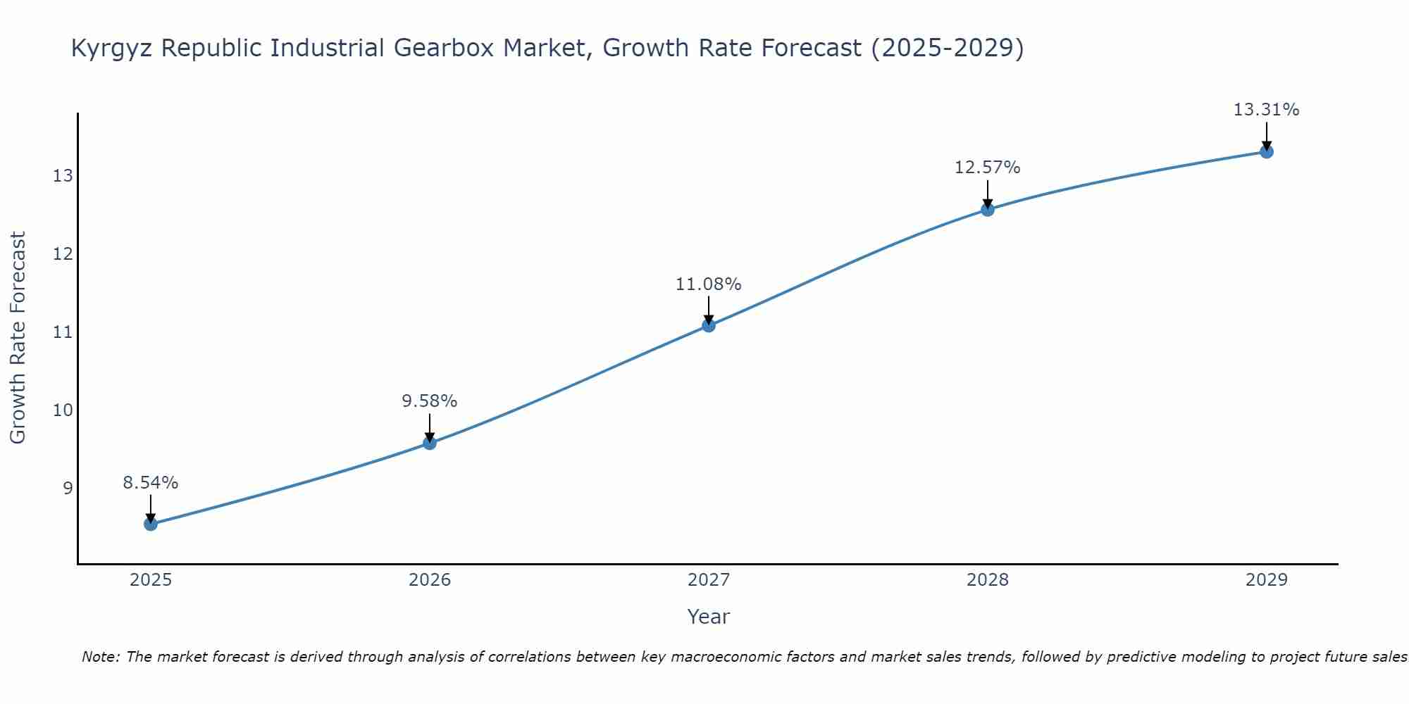 Kyrgyz Republic Industrial Gearbox Market Growth Rate