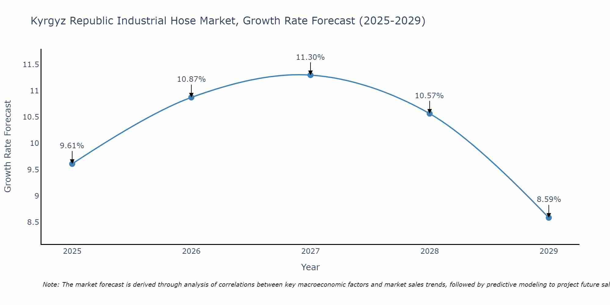 Kyrgyz Republic Industrial Hose Market Growth Rate