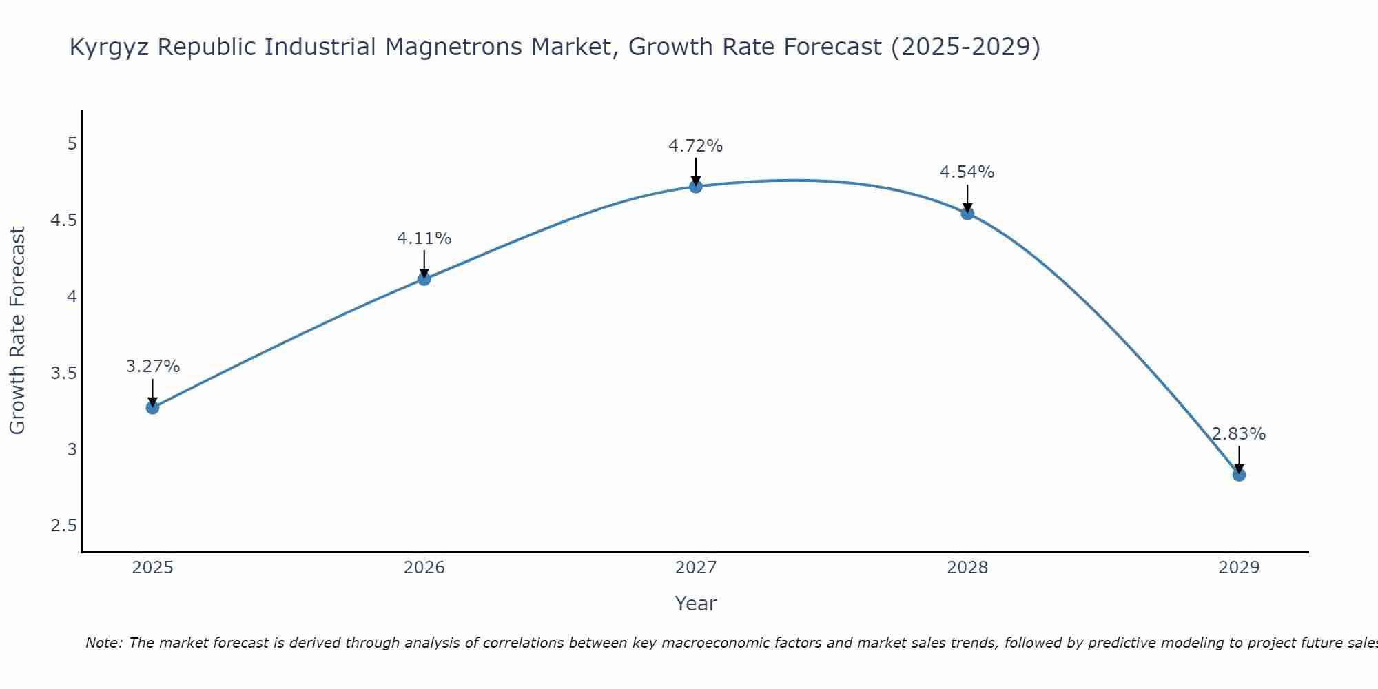 Kyrgyz Republic Industrial Magnetrons Market Growth Rate