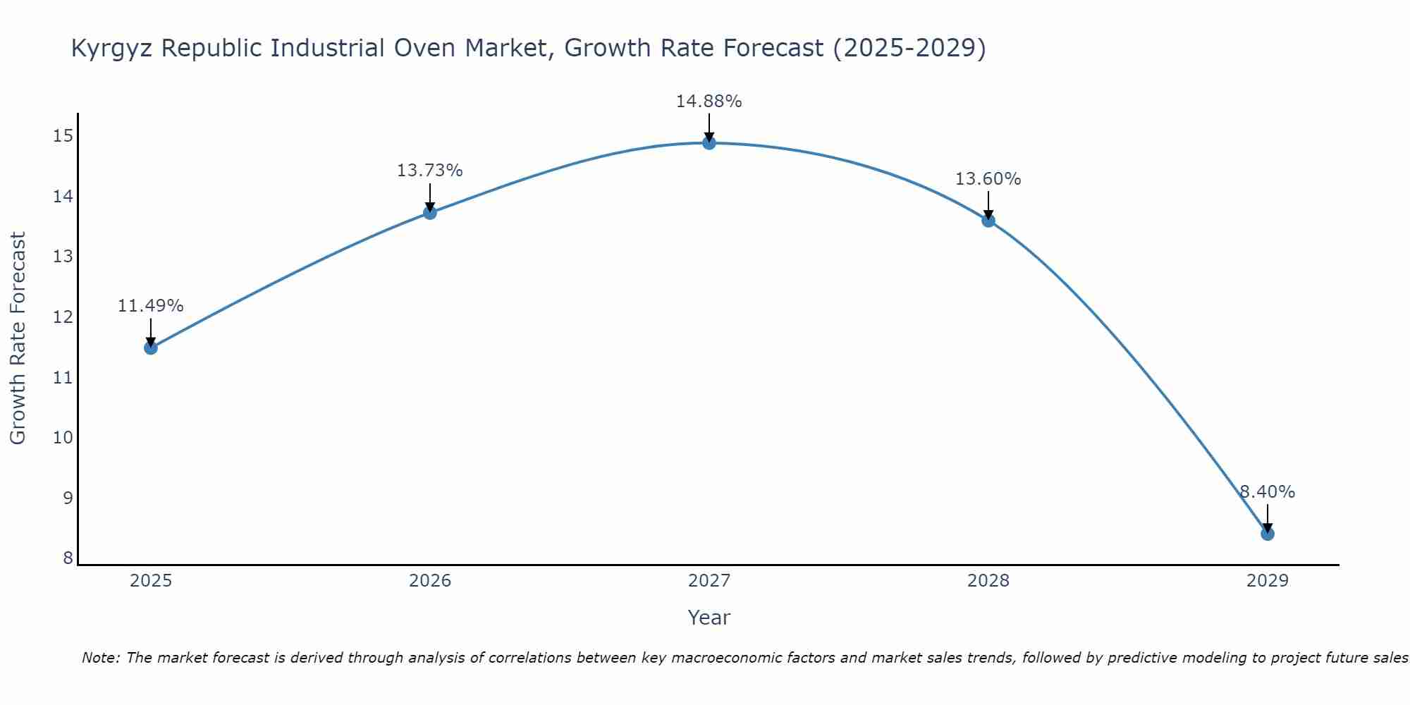 Kyrgyz Republic Industrial Oven Market Growth Rate