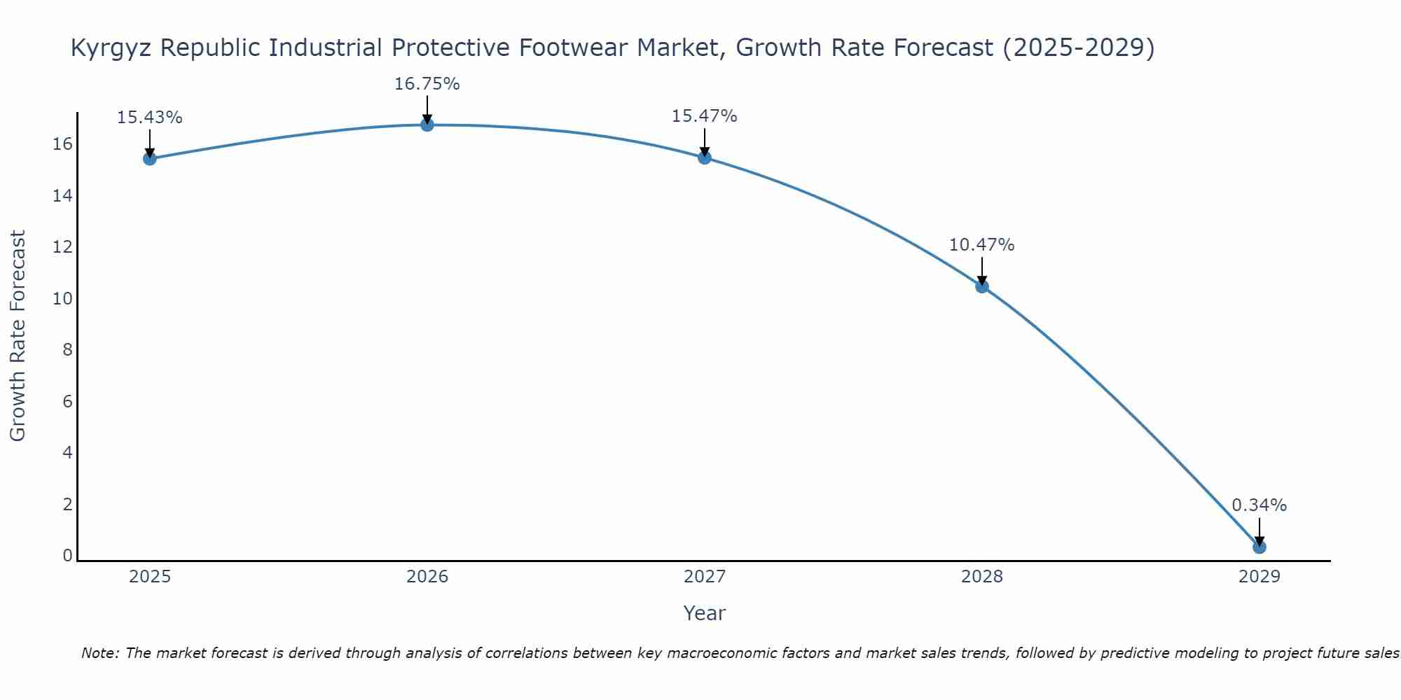 Kyrgyz Republic Industrial Protective Footwear Market Growth Rate