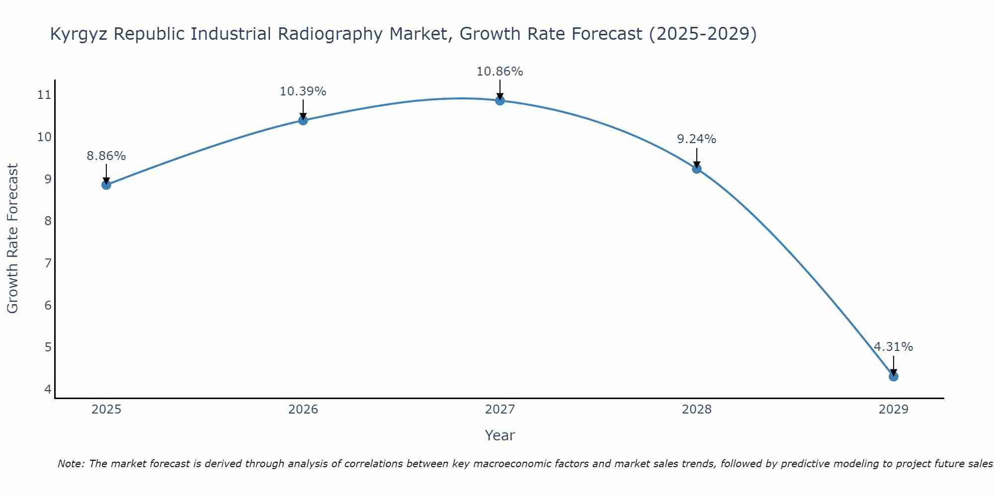 Kyrgyz Republic Industrial Radiography Market Growth Rate