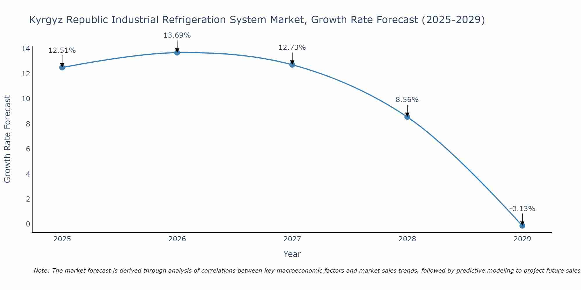 Kyrgyz Republic Industrial Refrigeration System Market Growth Rate