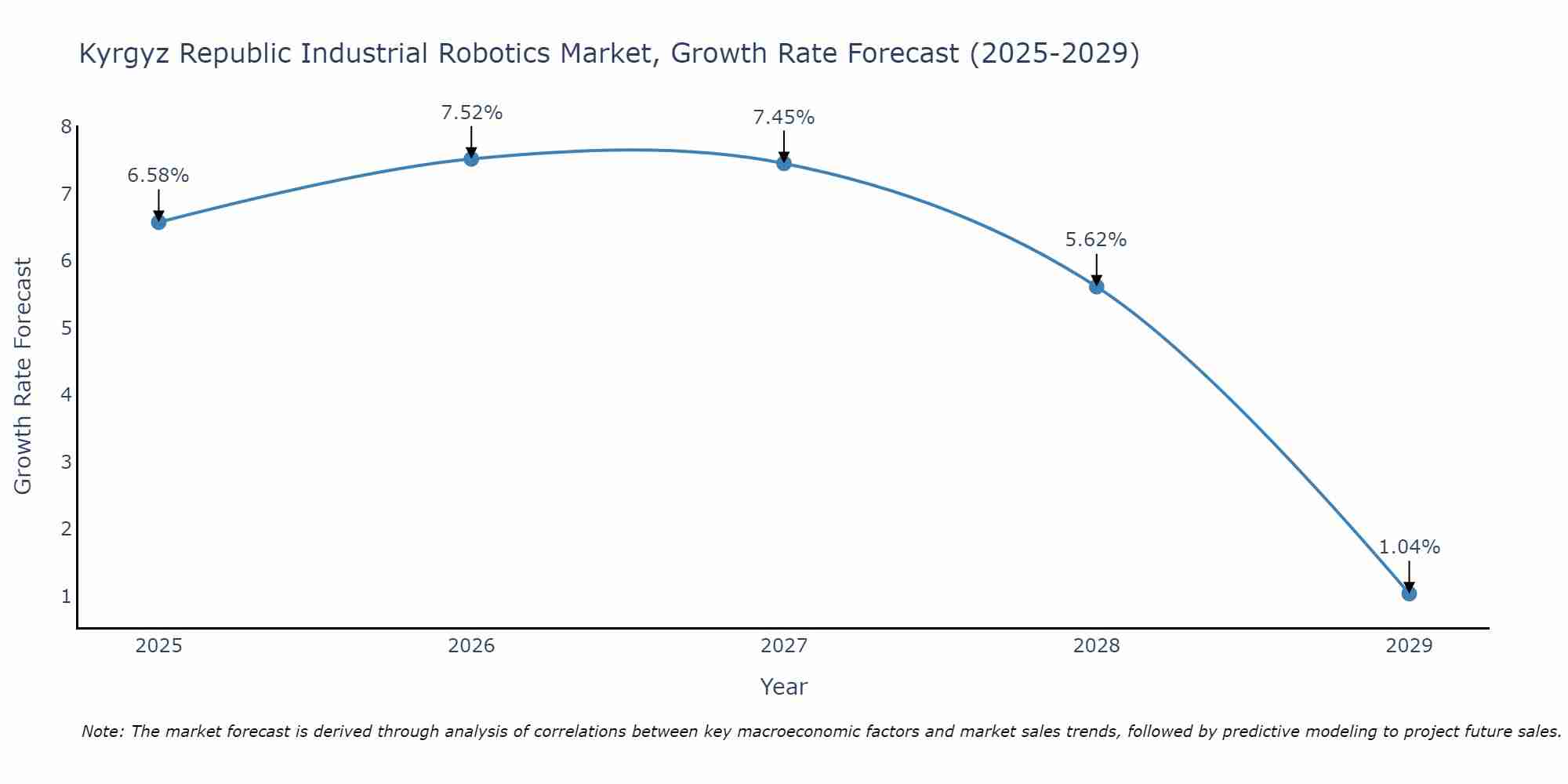Kyrgyz Republic Industrial Robotics Market Growth Rate