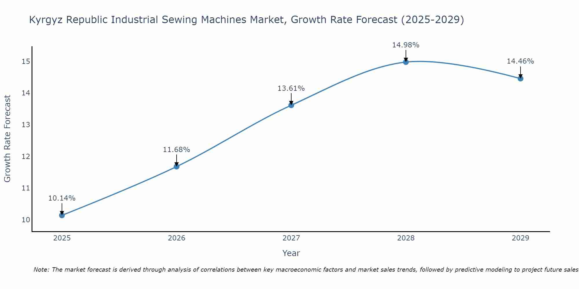 Kyrgyz Republic Industrial Sewing Machines Market Size Growth Rate