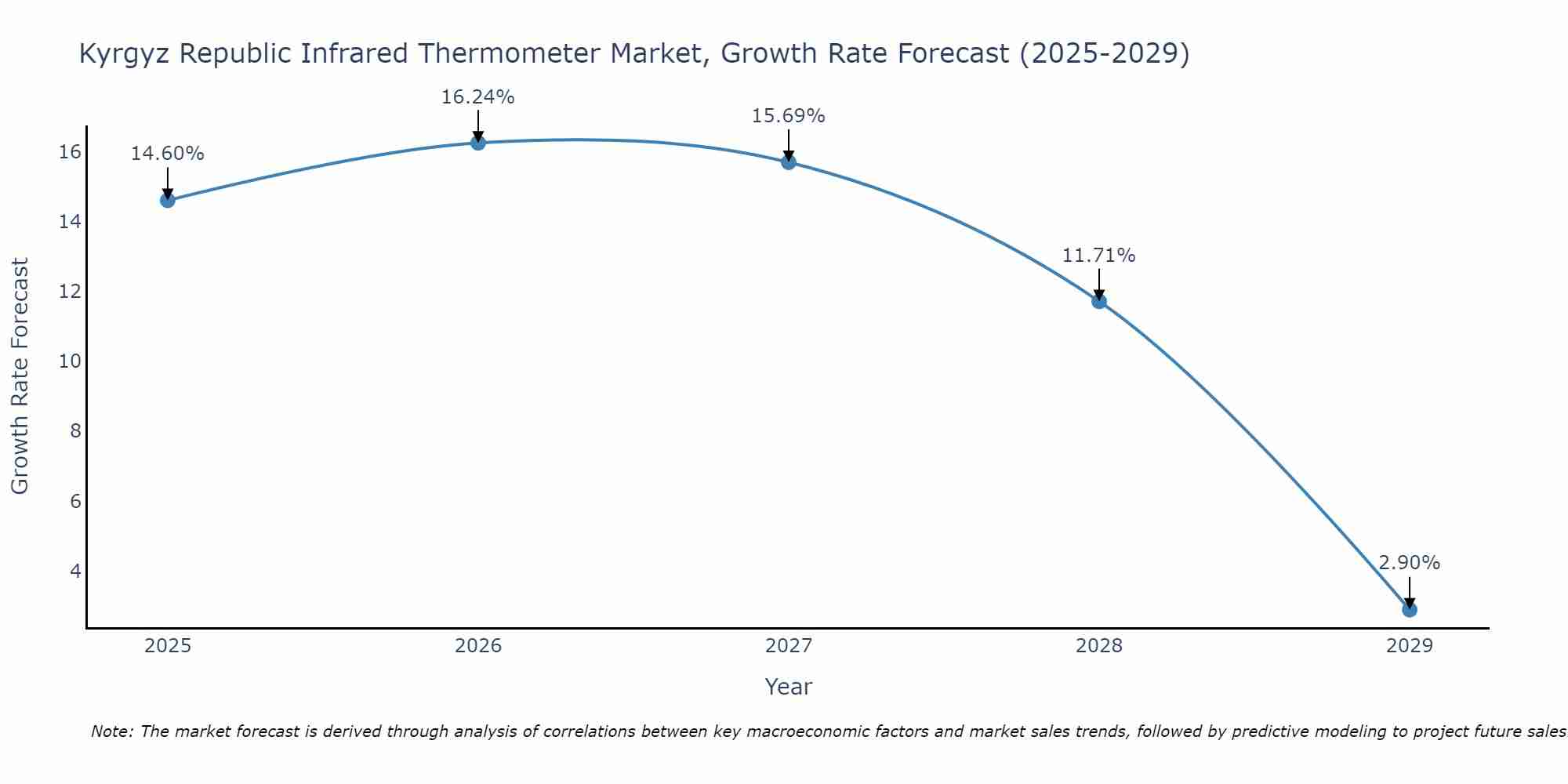 Kyrgyz Republic Infrared Thermometer Market Size Growth Rate